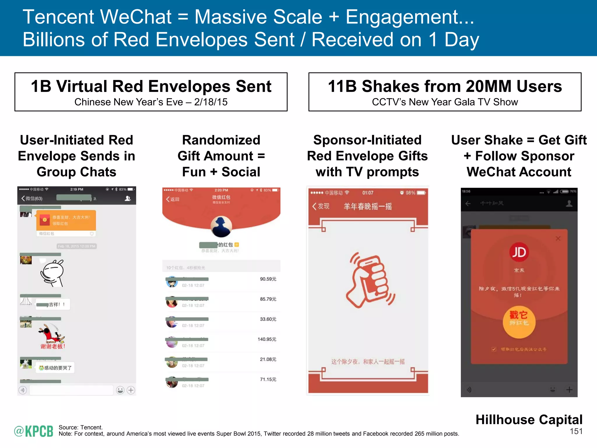 151
Tencent WeChat = Massive Scale + Engagement...
Billions of Red Envelopes Sent / Received on 1 Day
Source: Tencent.
Note: For context, around America’s most viewed live events Super Bowl 2015, Twitter recorded 28 million tweets and Facebook recorded 265 million posts.
User-Initiated Red
Envelope Sends in
Group Chats
Randomized
Gift Amount =
Fun + Social
Sponsor-Initiated
Red Envelope Gifts
with TV prompts
User Shake = Get Gift
+ Follow Sponsor
WeChat Account
1B Virtual Red Envelopes Sent
Chinese New Year’s Eve – 2/18/15
11B Shakes from 20MM Users
CCTV’s New Year Gala TV Show
Hillhouse Capital
 