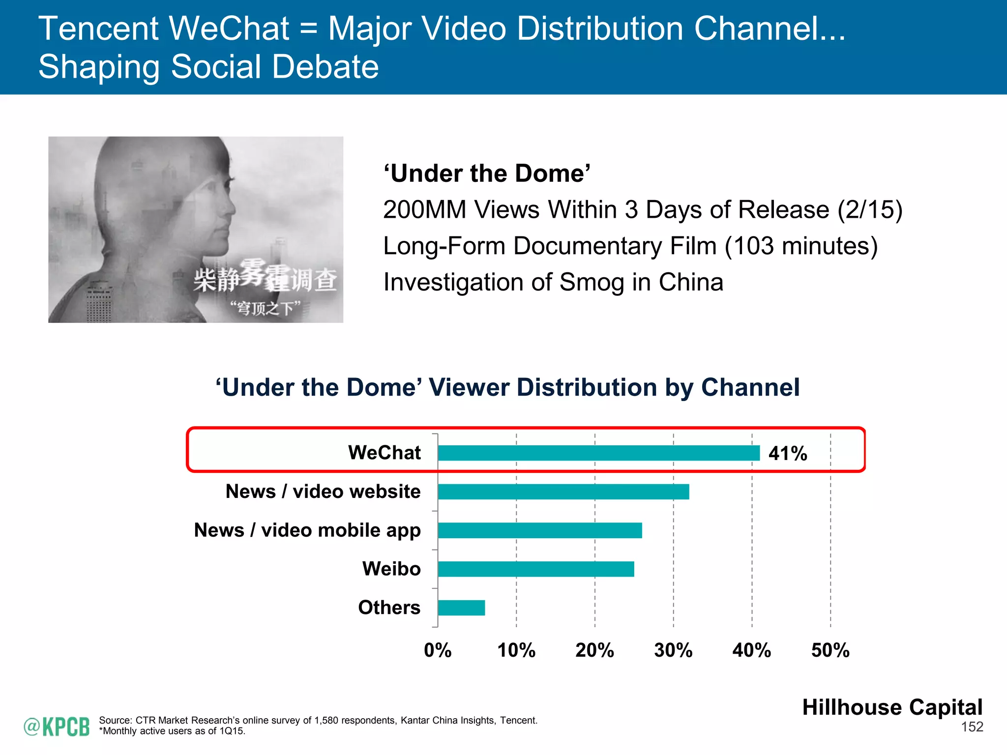 152
Tencent WeChat = Major Video Distribution Channel...
Shaping Social Debate
Source: CTR Market Research’s online survey of 1,580 respondents, Kantar China Insights, Tencent.
*Monthly active users as of 1Q15.
‘Under the Dome’
200MM Views Within 3 Days of Release (2/15)
Long-Form Documentary Film (103 minutes)
Investigation of Smog in China
‘Under the Dome’ Viewer Distribution by Channel
41%
Others
Weibo
News / video mobile app
News / video website
WeChat
0% 10% 20% 30% 40% 50%
Hillhouse Capital
 
