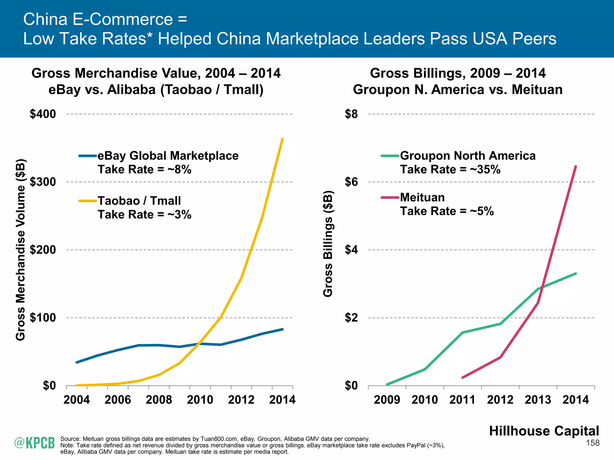 158
China E-Commerce =
Low Take Rates* Helped China Marketplace Leaders Pass USA Peers
Source: Meituan gross billings data are estimates by Tuan800.com, eBay, Groupon, Alibaba GMV data per company.
Note: Take rate defined as net revenue divided by gross merchandise value or gross billings. eBay marketplace take rate excludes PayPal (~3%),
eBay, Alibaba GMV data per company. Meituan take rate is estimate per media report.
Gross Merchandise Value, 2004 – 2014
eBay vs. Alibaba (Taobao / Tmall)
Gross Billings, 2009 – 2014
Groupon N. America vs. Meituan
$0
$100
$200
$300
$400
2004 2006 2008 2010 2012 2014
GrossMerchandiseVolume($B)
eBay Global Marketplace
Take Rate = ~8%
Taobao / Tmall
Take Rate = ~3%
$0
$2
$4
$6
$8
2009 2010 2011 2012 2013 2014
GrossBillings($B)
Groupon North America
Take Rate = ~35%
Meituan
Take Rate = ~5%
Hillhouse Capital
 