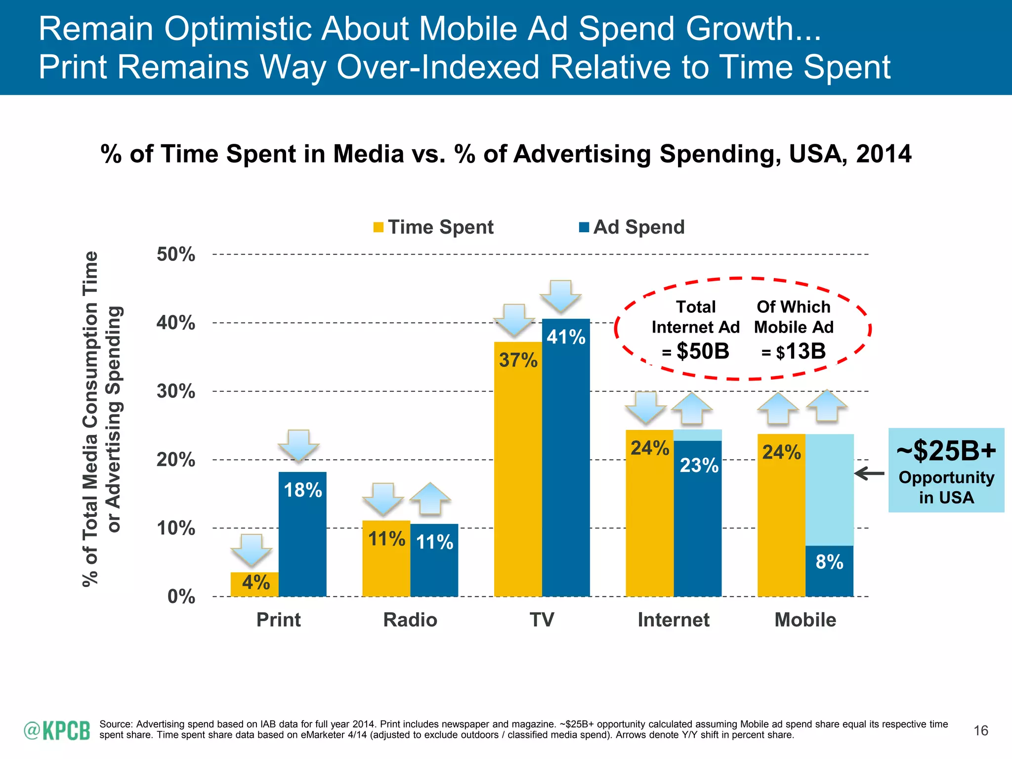 16
Remain Optimistic About Mobile Ad Spend Growth...
Print Remains Way Over-Indexed Relative to Time Spent
% of Time Spent in Media vs. % of Advertising Spending, USA, 2014
Source: Advertising spend based on IAB data for full year 2014. Print includes newspaper and magazine. ~$25B+ opportunity calculated assuming Mobile ad spend share equal its respective time
spent share. Time spent share data based on eMarketer 4/14 (adjusted to exclude outdoors / classified media spend). Arrows denote Y/Y shift in percent share.
4%
11%
37%
24% 24%
18%
11%
41%
23%
8%
0%
10%
20%
30%
40%
50%
Print Radio TV Internet Mobile
%ofTotalMediaConsumptionTime
orAdvertisingSpending
Time Spent Ad Spend
~$25B+
Opportunity
in USA
Total
Internet Ad
= $50B
Of Which
Mobile Ad
= $13B
 