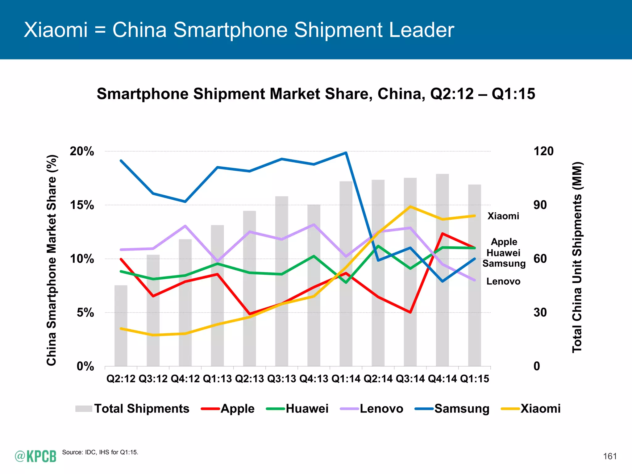 161
Xiaomi = China Smartphone Shipment Leader
Source: IDC, IHS for Q1:15.
0
30
60
90
120
150
0%
5%
10%
15%
20%
25%
Q2:12 Q3:12 Q4:12 Q1:13 Q2:13 Q3:13 Q4:13 Q1:14 Q2:14 Q3:14 Q4:14 Q1:15
TotalChinaUnitShipments(MM)
ChinaSmartphoneMarketShare(%)
Total Shipments Apple Huawei Lenovo Samsung Xiaomi
Smartphone Shipment Market Share, China, Q2:12 – Q1:15
Apple
Xiaomi
Huawei
Samsung
Lenovo
 