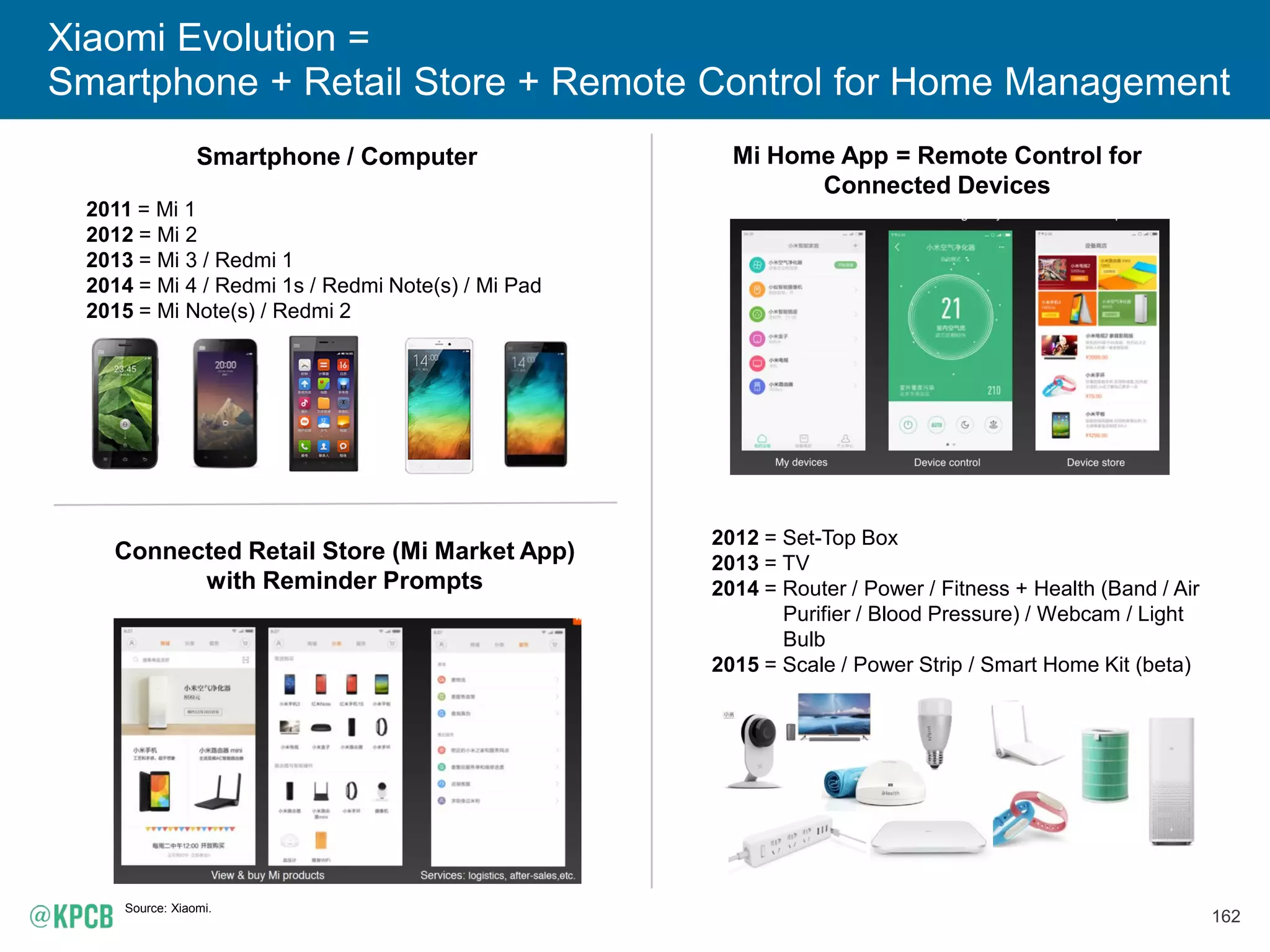 162
Xiaomi Evolution =
Smartphone + Retail Store + Remote Control for Home Management
Source: Xiaomi.
Mi Home App = Remote Control for
Connected Devices
Smartphone / Computer
2011 = Mi 1
2012 = Mi 2
2013 = Mi 3 / Redmi 1
2014 = Mi 4 / Redmi 1s / Redmi Note(s) / Mi Pad
2015 = Mi Note(s) / Redmi 2
Connected Retail Store (Mi Market App)
with Reminder Prompts
2012 = Set-Top Box
2013 = TV
2014 = Router / Power / Fitness + Health (Band / Air
Purifier / Blood Pressure) / Webcam / Light
Bulb
2015 = Scale / Power Strip / Smart Home Kit (beta)
 