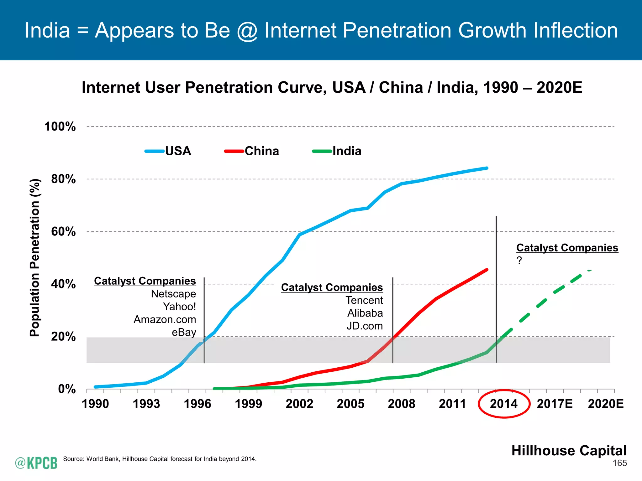 165
India = Appears to Be @ Internet Penetration Growth Inflection
Internet User Penetration Curve, USA / China / India, 1990 – 2020E
Source: World Bank, Hillhouse Capital forecast for India beyond 2014.
0%
20%
40%
60%
80%
100%
1990 1993 1996 1999 2002 2005 2008 2011 2014 2017E 2020E
PopulationPenetration(%)
USA China India
Catalyst Companies
Netscape
Yahoo!
Amazon.com
eBay
Catalyst Companies
Tencent
Alibaba
JD.com
Catalyst Companies
?
Hillhouse Capital
 