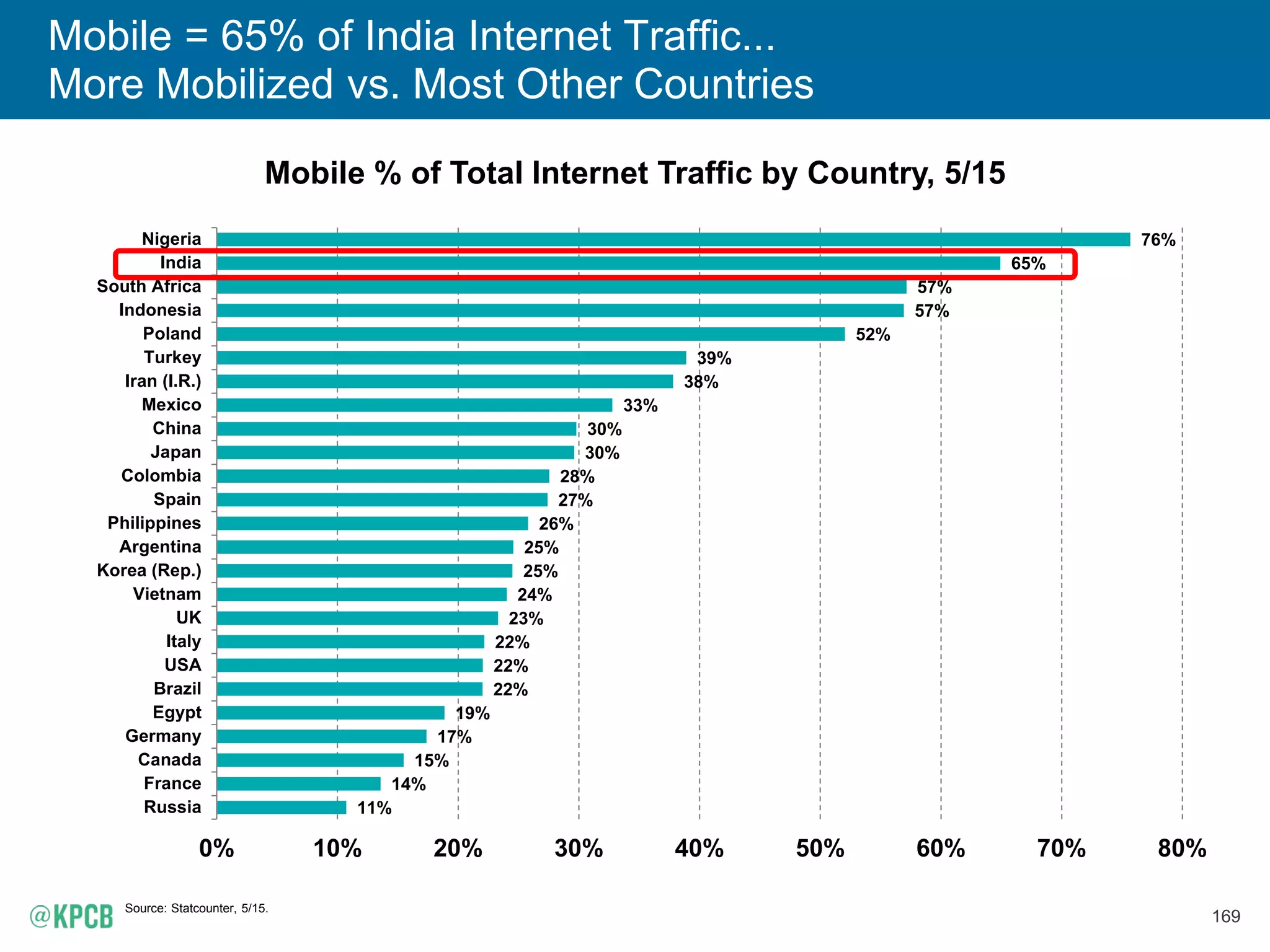 169
Mobile = 65% of India Internet Traffic...
More Mobilized vs. Most Other Countries
Mobile % of Total Internet Traffic by Country, 5/15
Source: Statcounter, 5/15.
11%
14%
15%
17%
19%
22%
22%
22%
23%
24%
25%
25%
26%
27%
28%
30%
30%
33%
38%
39%
52%
57%
57%
65%
76%
0% 10% 20% 30% 40% 50% 60% 70% 80%
Russia
France
Canada
Germany
Egypt
Brazil
USA
Italy
UK
Vietnam
Korea (Rep.)
Argentina
Philippines
Spain
Colombia
Japan
China
Mexico
Iran (I.R.)
Turkey
Poland
Indonesia
South Africa
India
Nigeria
 