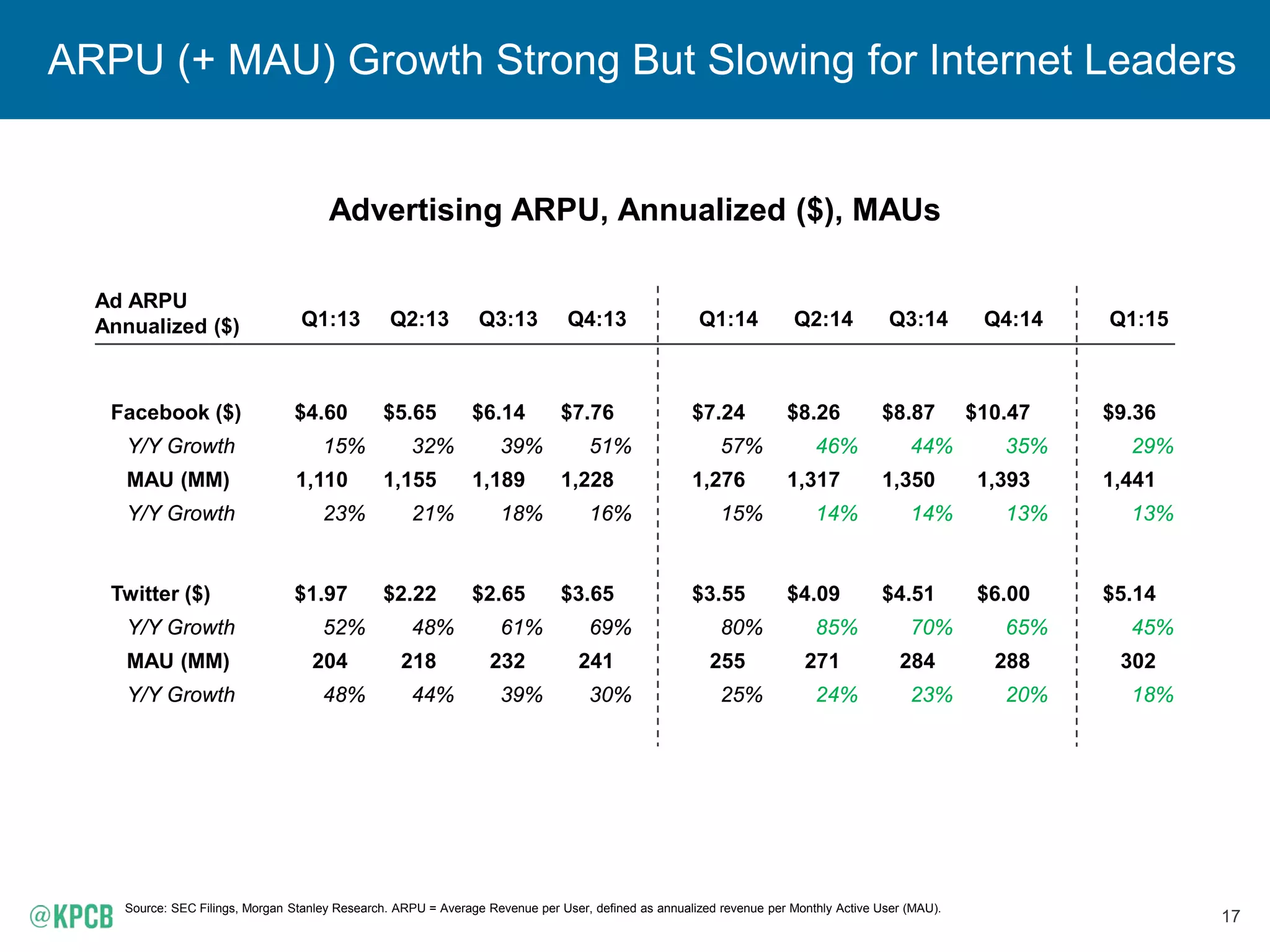 17
ARPU (+ MAU) Growth Strong But Slowing for Internet Leaders
Advertising ARPU, Annualized ($), MAUs
Source: SEC Filings, Morgan Stanley Research. ARPU = Average Revenue per User, defined as annualized revenue per Monthly Active User (MAU).
Ad ARPU
Annualized ($) Q1:13 Q2:13 Q3:13 Q4:13 Q1:14 Q2:14 Q3:14 Q4:14 Q1:15
Facebook ($) $4.60 $5.65 $6.14 $7.76 $7.24 $8.26 $8.87 $10.47 $9.36
Y/Y Growth 15% 32% 39% 51% 57% 46% 44% 35% 29%
MAU (MM) 1,110 1,155 1,189 1,228 1,276 1,317 1,350 1,393 1,441
Y/Y Growth 23% 21% 18% 16% 15% 14% 14% 13% 13%
Twitter ($) $1.97 $2.22 $2.65 $3.65 $3.55 $4.09 $4.51 $6.00 $5.14
Y/Y Growth 52% 48% 61% 69% 80% 85% 70% 65% 45%
MAU (MM) 204 218 232 241 255 271 284 288 302
Y/Y Growth 48% 44% 39% 30% 25% 24% 23% 20% 18%
 