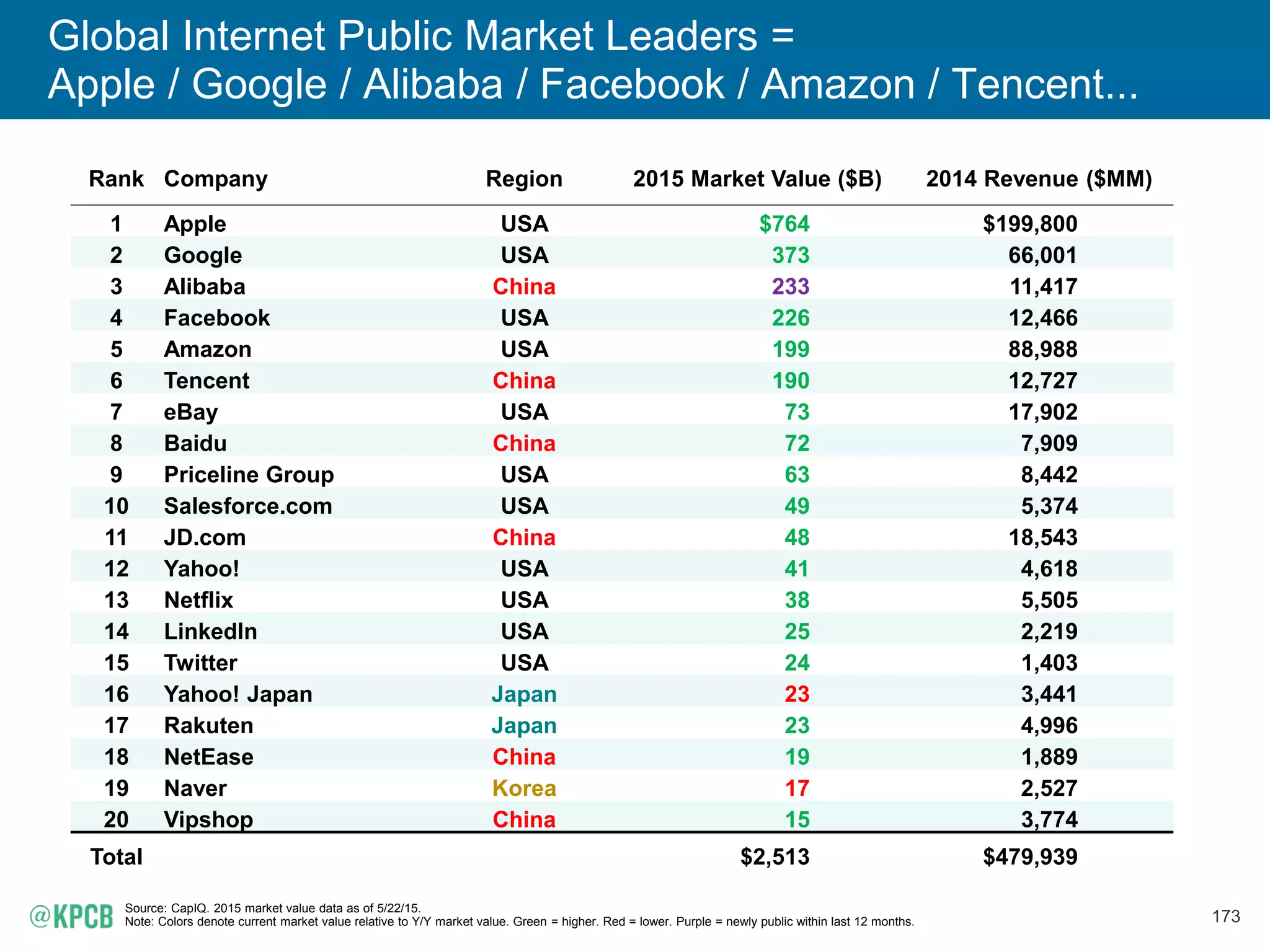 173
Global Internet Public Market Leaders =
Apple / Google / Alibaba / Facebook / Amazon / Tencent...
Source: CapIQ. 2015 market value data as of 5/22/15.
Note: Colors denote current market value relative to Y/Y market value. Green = higher. Red = lower. Purple = newly public within last 12 months.
Rank Company Region 2015 Market Value ($B) 2014 Revenue ($MM)
1 Apple USA $764 $199,800
2 Google USA 373 66,001
3 Alibaba China 233 11,417
4 Facebook USA 226 12,466
5 Amazon USA 199 88,988
6 Tencent China 190 12,727
7 eBay USA 73 17,902
8 Baidu China 72 7,909
9 Priceline Group USA 63 8,442
10 Salesforce.com USA 49 5,374
11 JD.com China 48 18,543
12 Yahoo! USA 41 4,618
13 Netflix USA 38 5,505
14 LinkedIn USA 25 2,219
15 Twitter USA 24 1,403
16 Yahoo! Japan Japan 23 3,441
17 Rakuten Japan 23 4,996
18 NetEase China 19 1,889
19 Naver Korea 17 2,527
20 Vipshop China 15 3,774
Total $2,513 $479,939
 