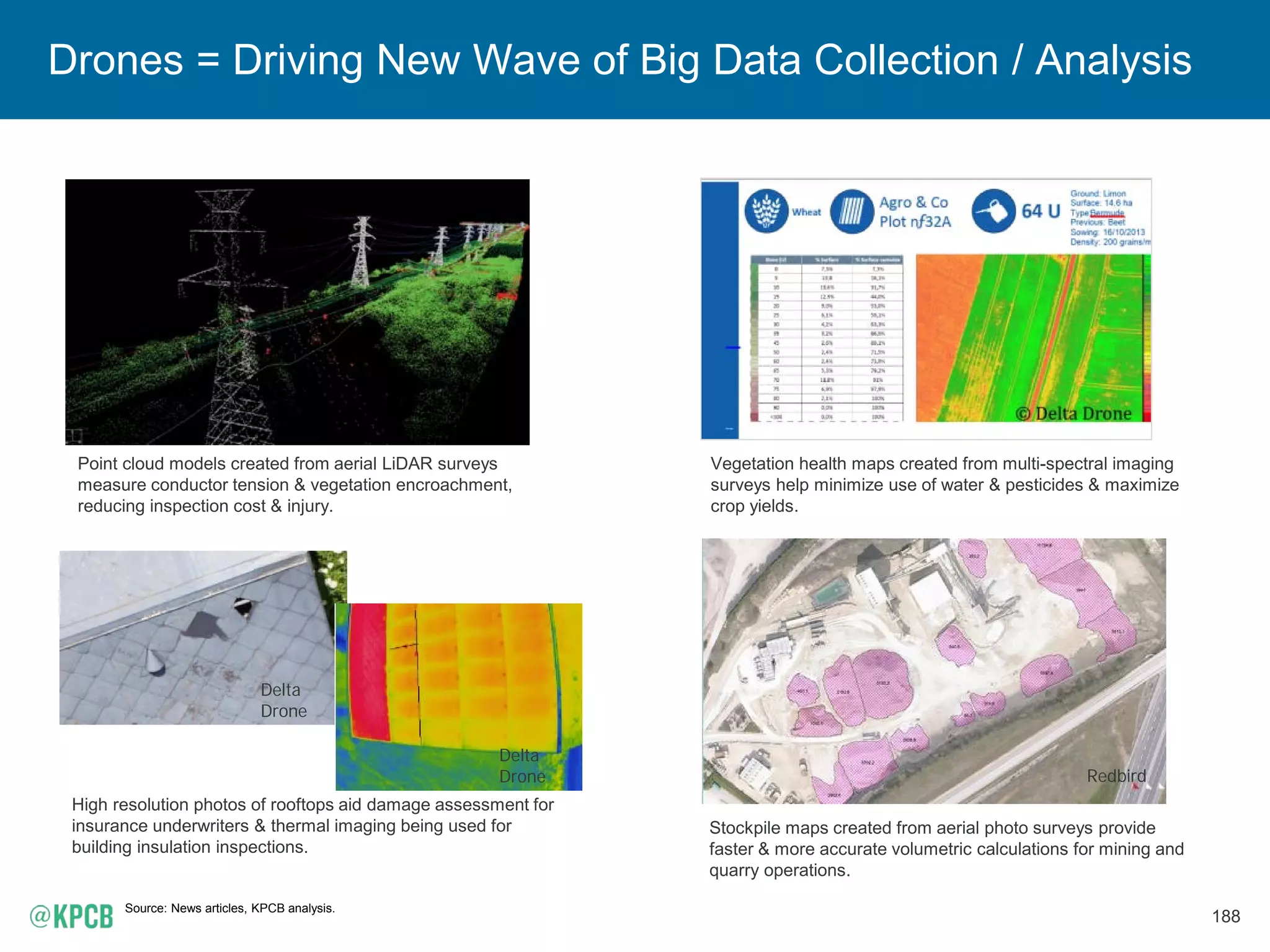 188
Drones = Driving New Wave of Big Data Collection / Analysis
Source: News articles, KPCB analysis.
Point cloud models created from aerial LiDAR surveys
measure conductor tension & vegetation encroachment,
reducing inspection cost & injury.
Vegetation health maps created from multi-spectral imaging
surveys help minimize use of water & pesticides & maximize
crop yields.
Stockpile maps created from aerial photo surveys provide
faster & more accurate volumetric calculations for mining and
quarry operations.
High resolution photos of rooftops aid damage assessment for
insurance underwriters & thermal imaging being used for
building insulation inspections.
Delta
Drone
Delta
Drone Redbird
 