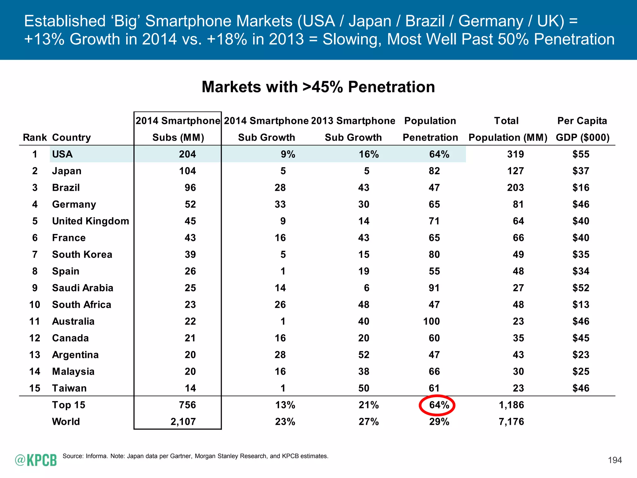 194
Established ‘Big’ Smartphone Markets (USA / Japan / Brazil / Germany / UK) =
+13% Growth in 2014 vs. +18% in 2013 = Slowing, Most Well Past 50% Penetration
Markets with >45% Penetration
Source: Informa. Note: Japan data per Gartner, Morgan Stanley Research, and KPCB estimates.
2014 Smartphone 2014 Smartphone 2013 Smartphone Population Total Per Capita
Rank Country Subs (MM) Sub Growth Sub Growth Penetration Population (MM) GDP ($000)
1 USA 204 9% 16% 64% 319 $55
2 Japan 104 5 5 82 127 $37
3 Brazil 96 28 43 47 203 $16
4 Germany 52 33 30 65 81 $46
5 United Kingdom 45 9 14 71 64 $40
6 France 43 16 43 65 66 $40
7 South Korea 39 5 15 80 49 $35
8 Spain 26 1 19 55 48 $34
9 Saudi Arabia 25 14 6 91 27 $52
10 South Africa 23 26 48 47 48 $13
11 Australia 22 1 40 100 23 $46
12 Canada 21 16 20 60 35 $45
13 Argentina 20 28 52 47 43 $23
14 Malaysia 20 16 38 66 30 $25
15 Taiwan 14 1 50 61 23 $46
Top 15 756 13% 21% 64% 1,186
World 2,107 23% 27% 29% 7,176
 