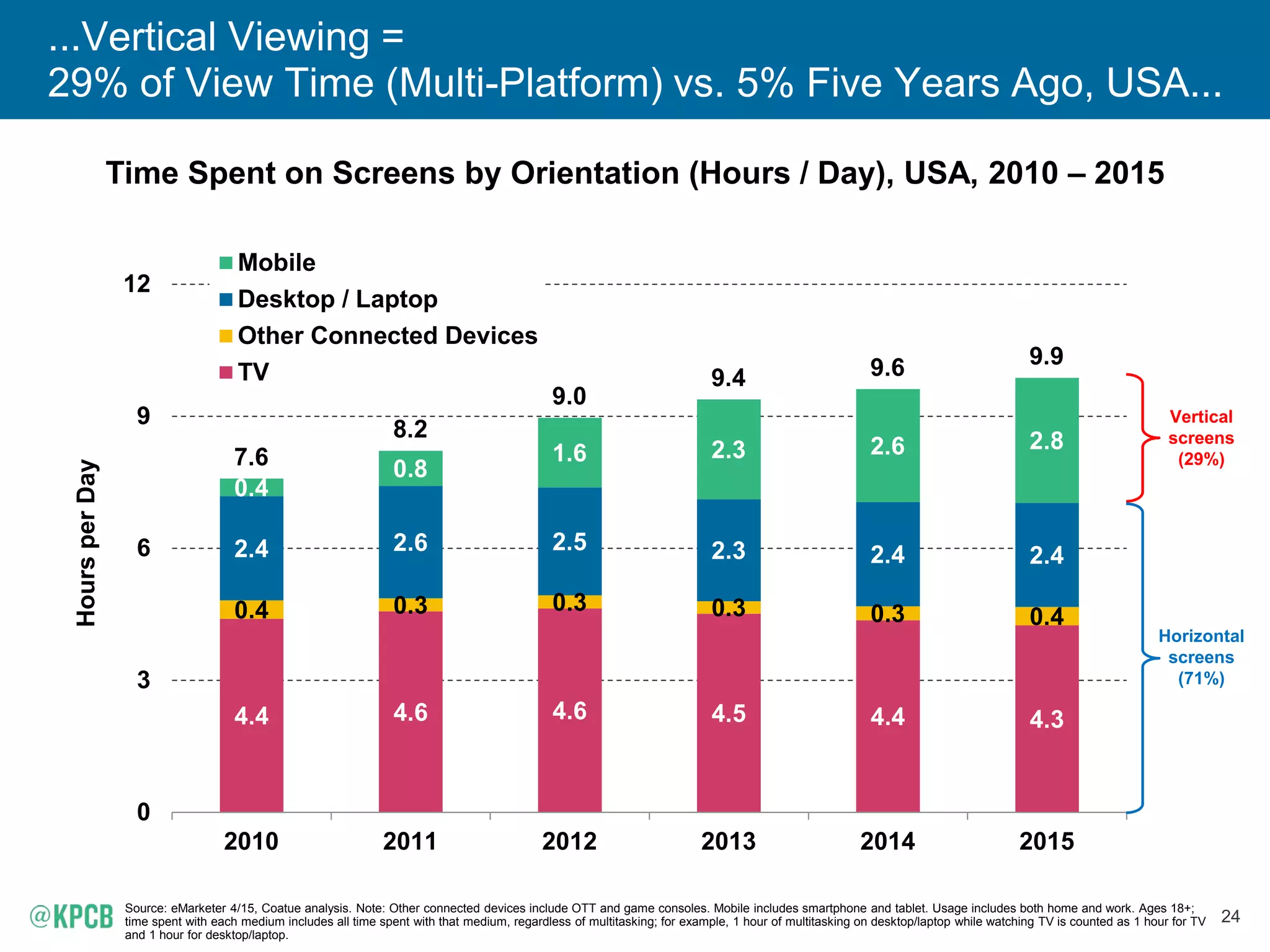 24
Time Spent on Screens by Orientation (Hours / Day), USA, 2010 – 2015
Source: eMarketer 4/15, Coatue analysis. Note: Other connected devices include OTT and game consoles. Mobile includes smartphone and tablet. Usage includes both home and work. Ages 18+;
time spent with each medium includes all time spent with that medium, regardless of multitasking; for example, 1 hour of multitasking on desktop/laptop while watching TV is counted as 1 hour for TV
and 1 hour for desktop/laptop.
4.4 4.6 4.6 4.5 4.4 4.3
0.4 0.3 0.3 0.3 0.3 0.4
2.4 2.6 2.5 2.3 2.4 2.4
0.4
0.8
1.6 2.3 2.6 2.8
7.6
8.2
9.0
9.4 9.6 9.9
0
3
6
9
12
2010 2011 2012 2013 2014 2015
HoursperDay
Mobile
Desktop / Laptop
Other Connected Devices
TV
Vertical
screens
(29%)
Horizontal
screens
(71%)
...Vertical Viewing =
29% of View Time (Multi-Platform) vs. 5% Five Years Ago, USA...
 