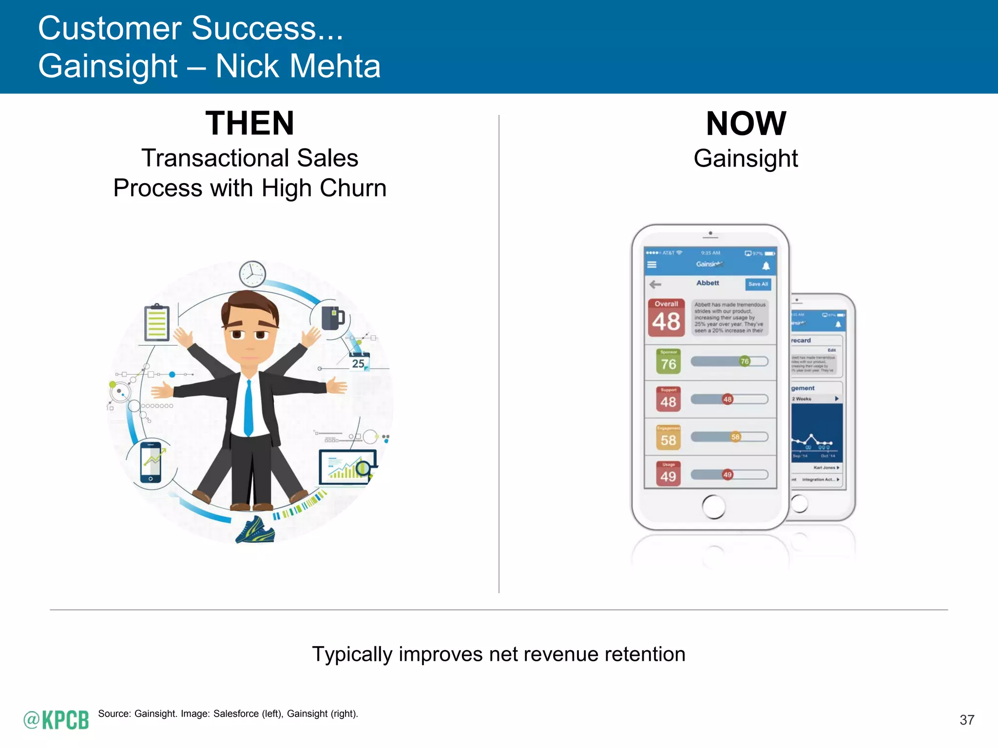 37
Customer Success...
Gainsight – Nick Mehta
Source: Gainsight. Image: Salesforce (left), Gainsight (right).
THEN
Transactional Sales
Process with High Churn
NOW
Gainsight
Typically improves net revenue retention
 