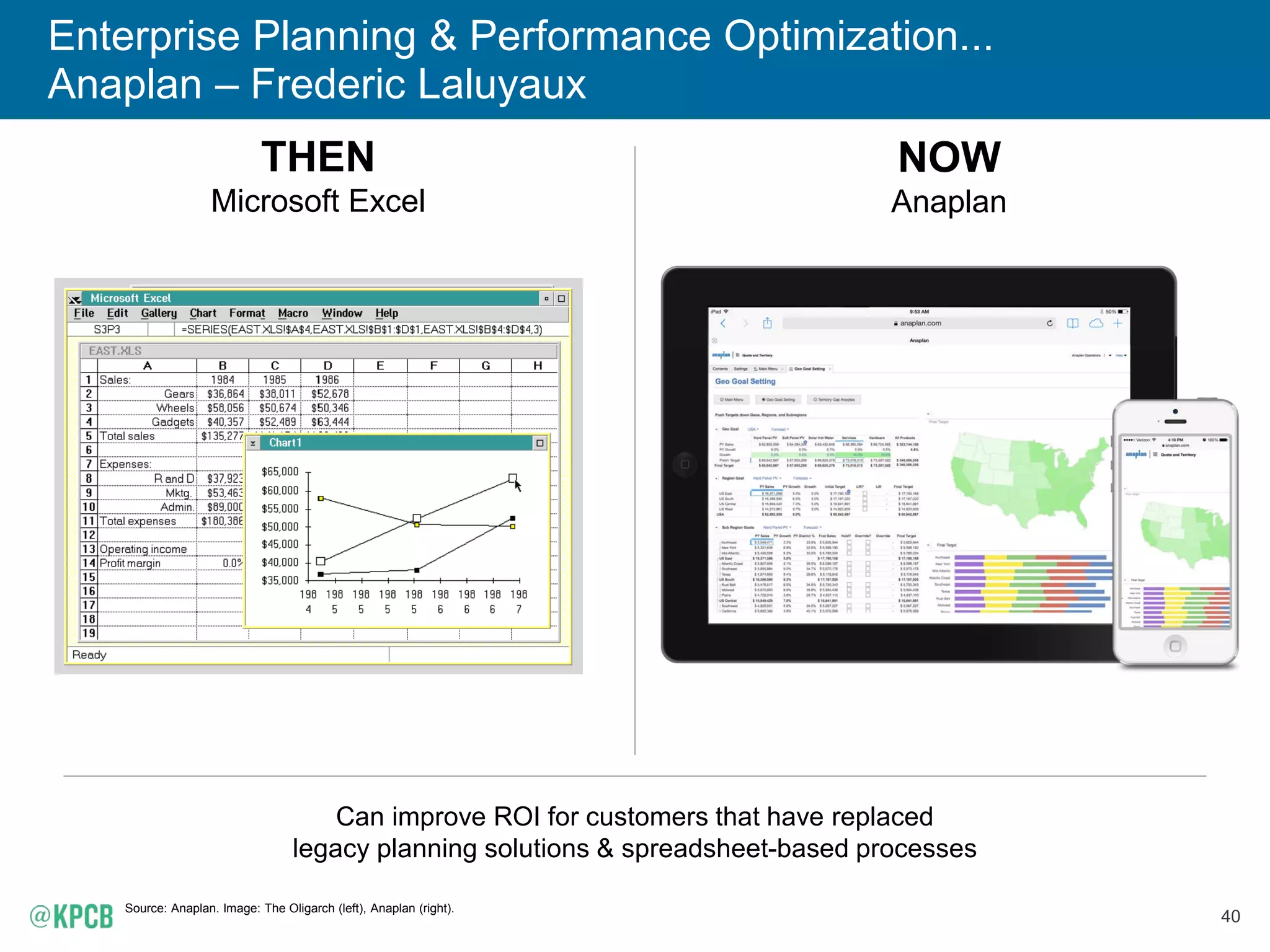 40
Enterprise Planning & Performance Optimization...
Anaplan – Frederic Laluyaux
Source: Anaplan. Image: The Oligarch (left), Anaplan (right).
THEN
Microsoft Excel
NOW
Anaplan
Can improve ROI for customers that have replaced
legacy planning solutions & spreadsheet-based processes
 