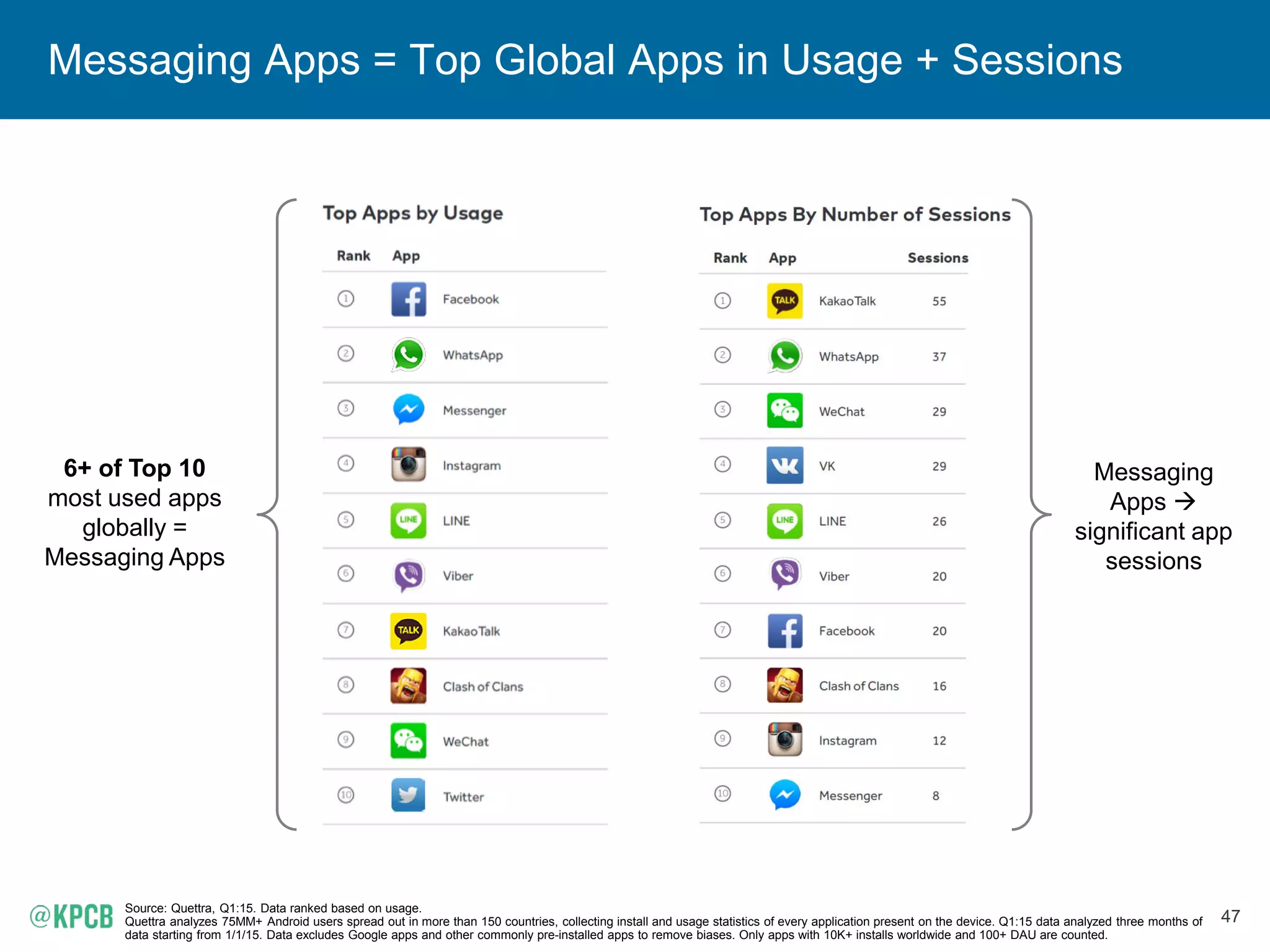 47
Messaging Apps = Top Global Apps in Usage + Sessions
6+ of Top 10
most used apps
globally =
Messaging Apps
Messaging
Apps 
significant app
sessions
Source: Quettra, Q1:15. Data ranked based on usage.
Quettra analyzes 75MM+ Android users spread out in more than 150 countries, collecting install and usage statistics of every application present on the device. Q1:15 data analyzed three months of
data starting from 1/1/15. Data excludes Google apps and other commonly pre-installed apps to remove biases. Only apps with 10K+ installs worldwide and 100+ DAU are counted.
 