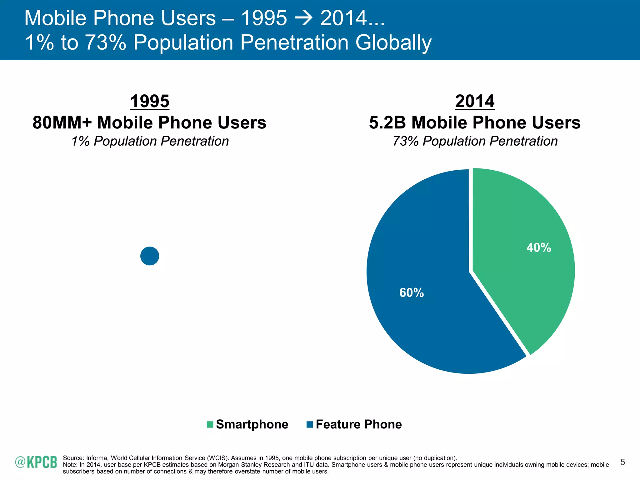 5
Mobile Phone Users – 1995  2014...
1% to 73% Population Penetration Globally
Source: Informa, World Cellular Information Service (WCIS). Assumes in 1995, one mobile phone subscription per unique user (no duplication).
Note: In 2014, user base per KPCB estimates based on Morgan Stanley Research and ITU data. Smartphone users & mobile phone users represent unique individuals owning mobile devices; mobile
subscribers based on number of connections & may therefore overstate number of mobile users.
40%
60%
Smartphone Feature Phone
1995
80MM+ Mobile Phone Users
1% Population Penetration
2014
5.2B Mobile Phone Users
73% Population Penetration
 