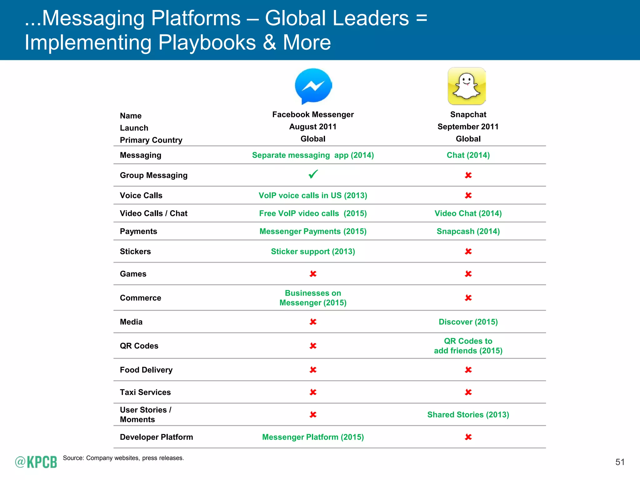 51
...Messaging Platforms – Global Leaders =
Implementing Playbooks & More
Source: Company websites, press releases.
Name Facebook Messenger Snapchat
Launch August 2011 September 2011
Primary Country Global Global
Messaging Separate messaging app (2014) Chat (2014)
Group Messaging  
Voice Calls VoIP voice calls in US (2013) 
Video Calls / Chat Free VoIP video calls (2015) Video Chat (2014)
Payments Messenger Payments (2015) Snapcash (2014)
Stickers Sticker support (2013) 
Games  
Commerce
Businesses on
Messenger (2015) 
Media  Discover (2015)
QR Codes 
QR Codes to
add friends (2015)
Food Delivery  
Taxi Services  
User Stories /
Moments  Shared Stories (2013)
Developer Platform Messenger Platform (2015) 
 