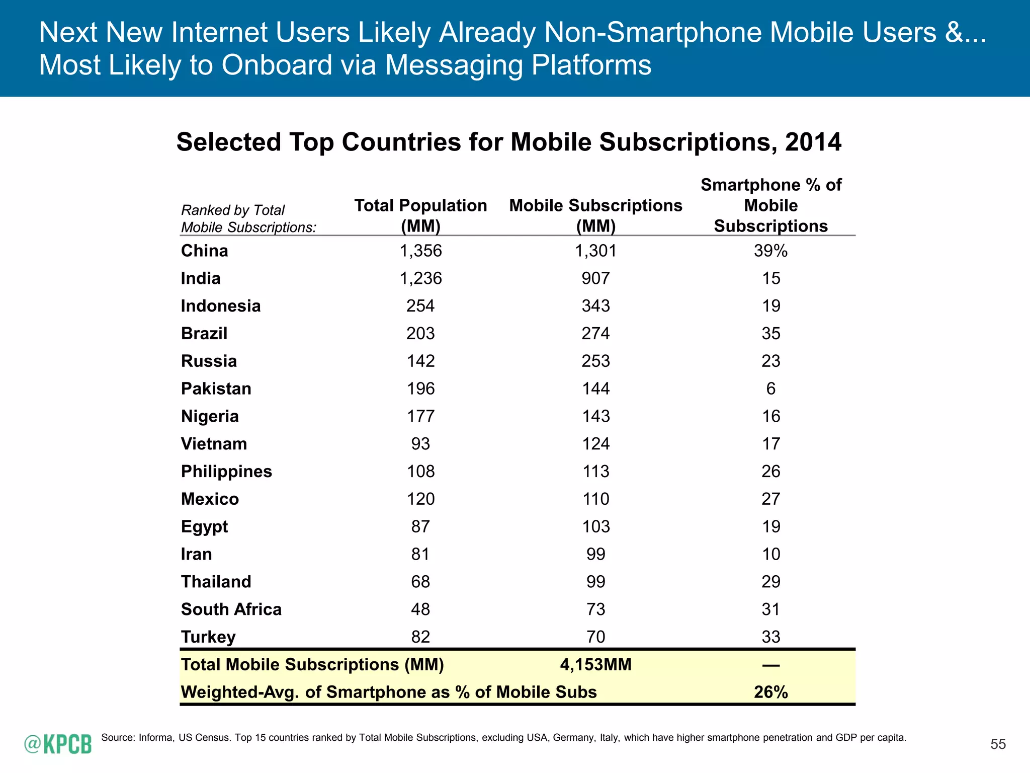 55
Next New Internet Users Likely Already Non-Smartphone Mobile Users &...
Most Likely to Onboard via Messaging Platforms
Selected Top Countries for Mobile Subscriptions, 2014
Source: Informa, US Census. Top 15 countries ranked by Total Mobile Subscriptions, excluding USA, Germany, Italy, which have higher smartphone penetration and GDP per capita.
Ranked by Total
Mobile Subscriptions:
Total Population
(MM)
Mobile Subscriptions
(MM)
Smartphone % of
Mobile
Subscriptions
China 1,356 1,301 39%
India 1,236 907 15
Indonesia 254 343 19
Brazil 203 274 35
Russia 142 253 23
Pakistan 196 144 6
Nigeria 177 143 16
Vietnam 93 124 17
Philippines 108 113 26
Mexico 120 110 27
Egypt 87 103 19
Iran 81 99 10
Thailand 68 99 29
South Africa 48 73 31
Turkey 82 70 33
Total Mobile Subscriptions (MM) 4,153MM —
Weighted-Avg. of Smartphone as % of Mobile Subs 26%
 