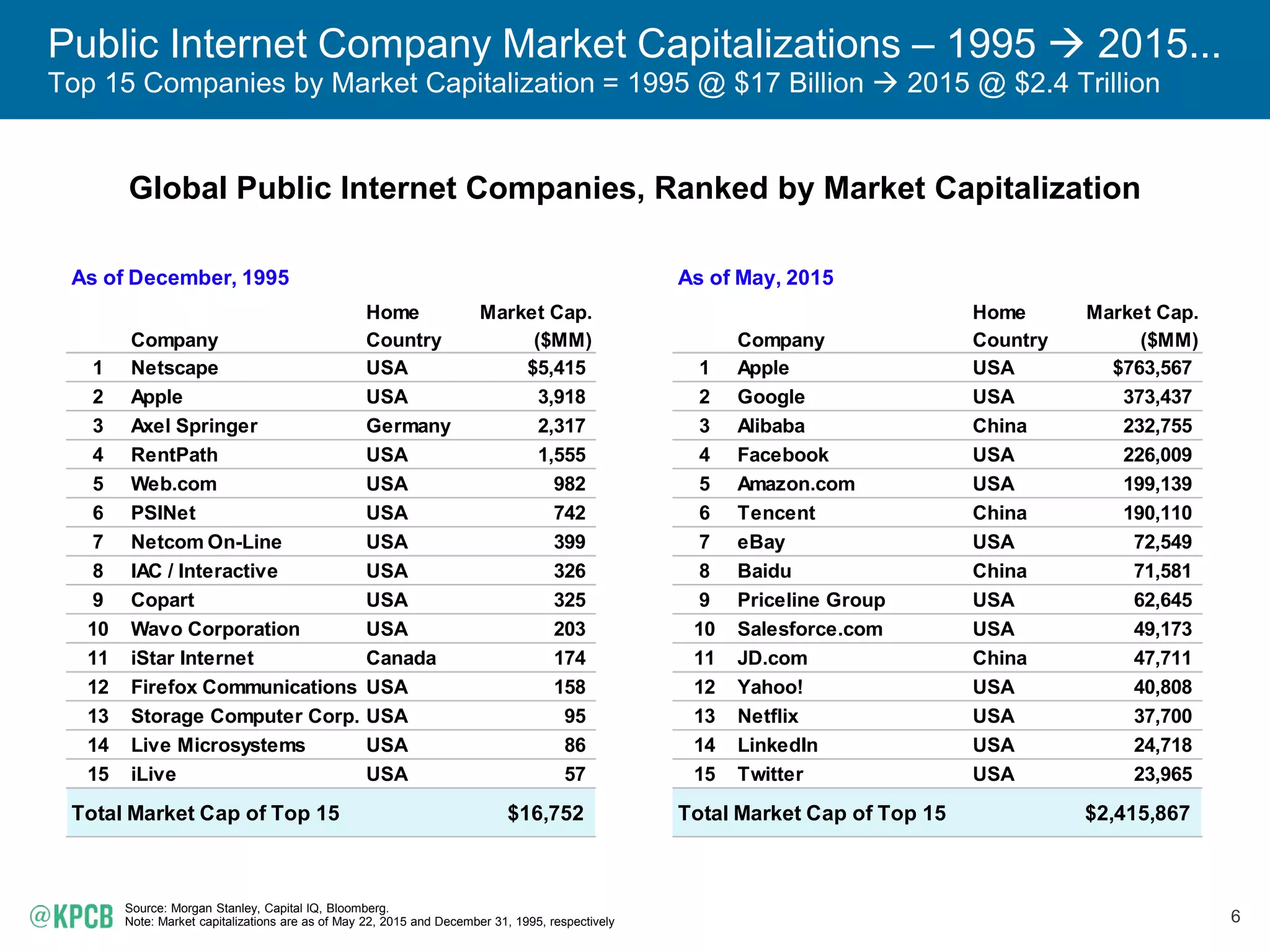 6
Public Internet Company Market Capitalizations – 1995  2015...
Top 15 Companies by Market Capitalization = 1995 @ $17 Billion  2015 @ $2.4 Trillion
Source: Morgan Stanley, Capital IQ, Bloomberg.
Note: Market capitalizations are as of May 22, 2015 and December 31, 1995, respectively
Global Public Internet Companies, Ranked by Market Capitalization
As of December, 1995 As of May, 2015
Home Market Cap. Home Market Cap.
Company Country ($MM) Company Country ($MM)
1 Netscape USA $5,415 1 Apple USA $763,567
2 Apple USA 3,918 2 Google USA 373,437
3 Axel Springer Germany 2,317 3 Alibaba China 232,755
4 RentPath USA 1,555 4 Facebook USA 226,009
5 Web.com USA 982 5 Amazon.com USA 199,139
6 PSINet USA 742 6 Tencent China 190,110
7 Netcom On-Line USA 399 7 eBay USA 72,549
8 IAC / Interactive USA 326 8 Baidu China 71,581
9 Copart USA 325 9 Priceline Group USA 62,645
10 Wavo Corporation USA 203 10 Salesforce.com USA 49,173
11 iStar Internet Canada 174 11 JD.com China 47,711
12 Firefox Communications USA 158 12 Yahoo! USA 40,808
13 Storage Computer Corp. USA 95 13 Netflix USA 37,700
14 Live Microsystems USA 86 14 LinkedIn USA 24,718
15 iLive USA 57 15 Twitter USA 23,965
Total Market Cap of Top 15 $16,752 Total Market Cap of Top 15 $2,415,867
 