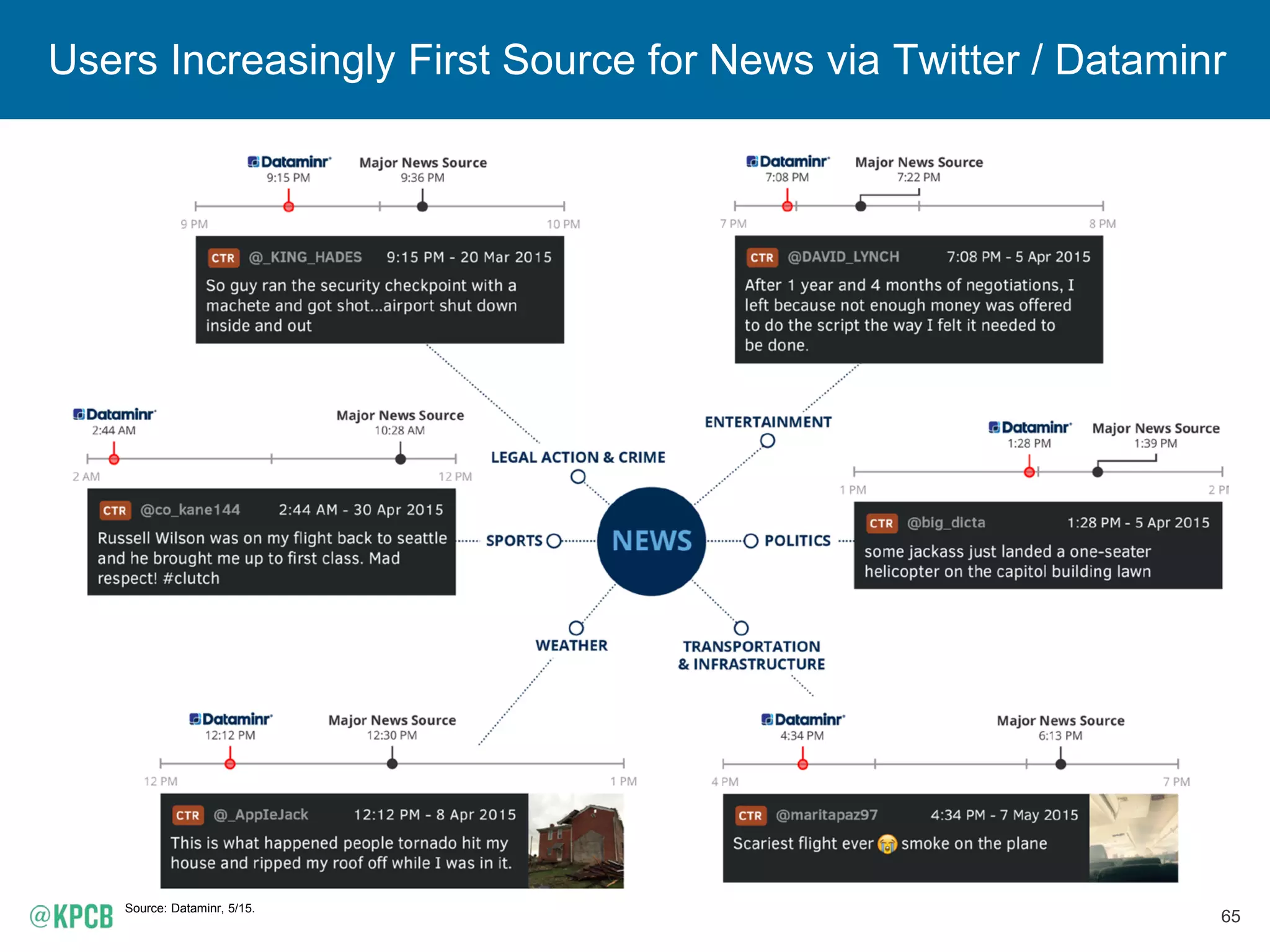 65
Users Increasingly First Source for News via Twitter / Dataminr
Source: Dataminr, 5/15.
 