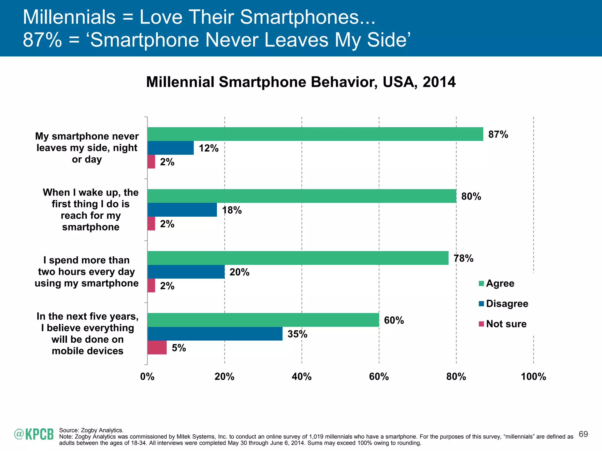 69
Millennials = Love Their Smartphones...
87% = ‘Smartphone Never Leaves My Side’
Millennial Smartphone Behavior, USA, 2014
Source: Zogby Analytics.
Note: Zogby Analytics was commissioned by Mitek Systems, Inc. to conduct an online survey of 1,019 millennials who have a smartphone. For the purposes of this survey, “millennials” are defined as
adults between the ages of 18-34. All interviews were completed May 30 through June 6, 2014. Sums may exceed 100% owing to rounding.
5%
2%
2%
2%
35%
20%
18%
12%
60%
78%
80%
87%
0% 20% 40% 60% 80% 100%
In the next five years,
I believe everything
will be done on
mobile devices
I spend more than
two hours every day
using my smartphone
When I wake up, the
first thing I do is
reach for my
smartphone
My smartphone never
leaves my side, night
or day
Agree
Disagree
Not sure
 