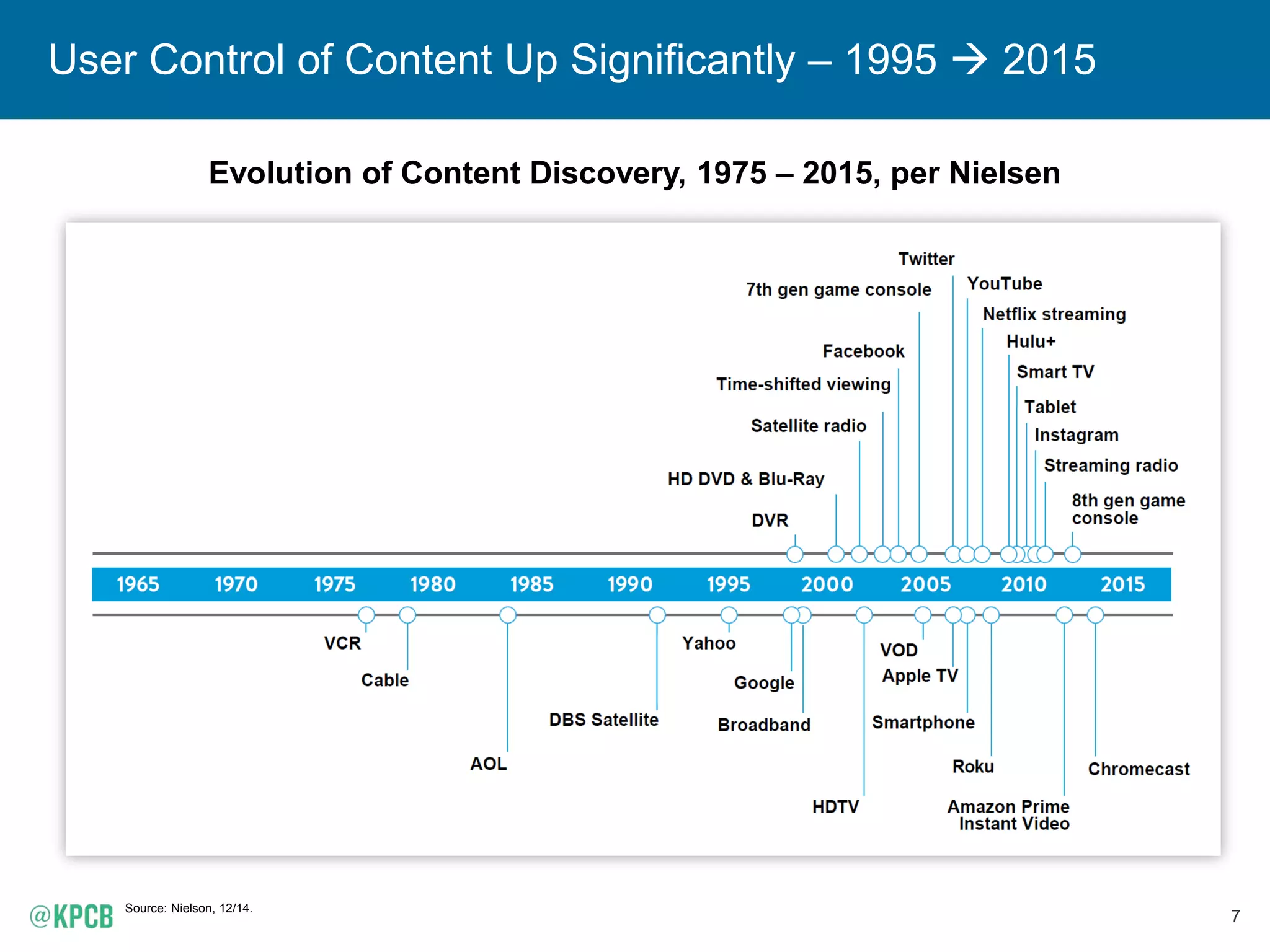 7
User Control of Content Up Significantly – 1995  2015
Evolution of Content Discovery, 1975 – 2015, per Nielsen
Source: Nielson, 12/14.
 