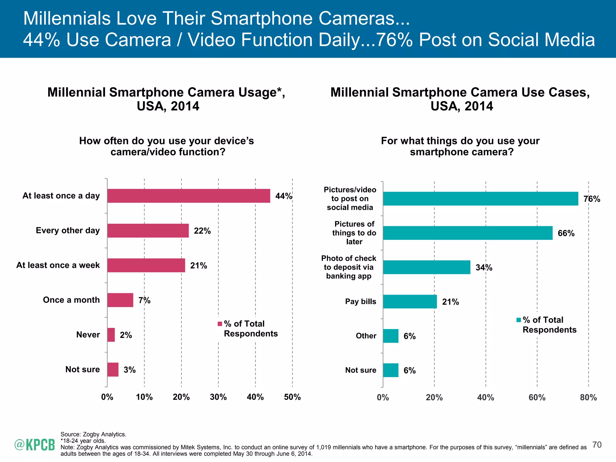 70
Millennials Love Their Smartphone Cameras...
44% Use Camera / Video Function Daily...76% Post on Social Media
Millennial Smartphone Camera Use Cases,
USA, 2014
For what things do you use your
smartphone camera?
Source: Zogby Analytics.
*18-24 year olds.
Note: Zogby Analytics was commissioned by Mitek Systems, Inc. to conduct an online survey of 1,019 millennials who have a smartphone. For the purposes of this survey, “millennials” are defined as
adults between the ages of 18-34. All interviews were completed May 30 through June 6, 2014.
6%
6%
21%
34%
66%
76%
0% 20% 40% 60% 80%
Not sure
Other
Pay bills
Photo of check
to deposit via
banking app
Pictures of
things to do
later
Pictures/video
to post on
social media
% of Total
Respondents
3%
2%
7%
21%
22%
44%
0% 10% 20% 30% 40% 50%
Not sure
Never
Once a month
At least once a week
Every other day
At least once a day
% of Total
Respondents
Millennial Smartphone Camera Usage*,
USA, 2014
How often do you use your device’s
camera/video function?
 