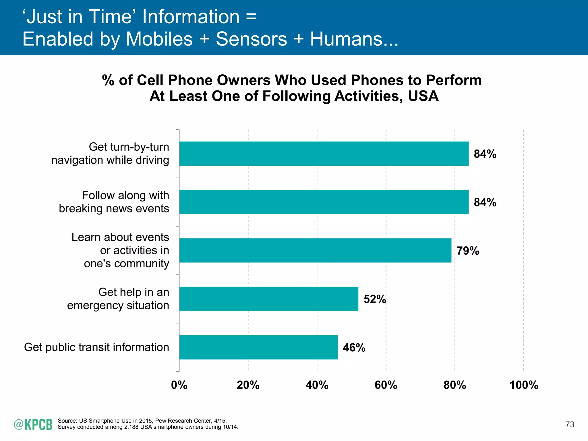 73
‘Just in Time’ Information =
Enabled by Mobiles + Sensors + Humans...
% of Cell Phone Owners Who Used Phones to Perform
At Least One of Following Activities, USA
46%
52%
79%
84%
84%
0% 20% 40% 60% 80% 100%
Get public transit information
Get help in an
emergency situation
Learn about events
or activities in
one's community
Follow along with
breaking news events
Get turn-by-turn
navigation while driving
Source: US Smartphone Use in 2015, Pew Research Center, 4/15.
Survey conducted among 2,188 USA smartphone owners during 10/14.
 