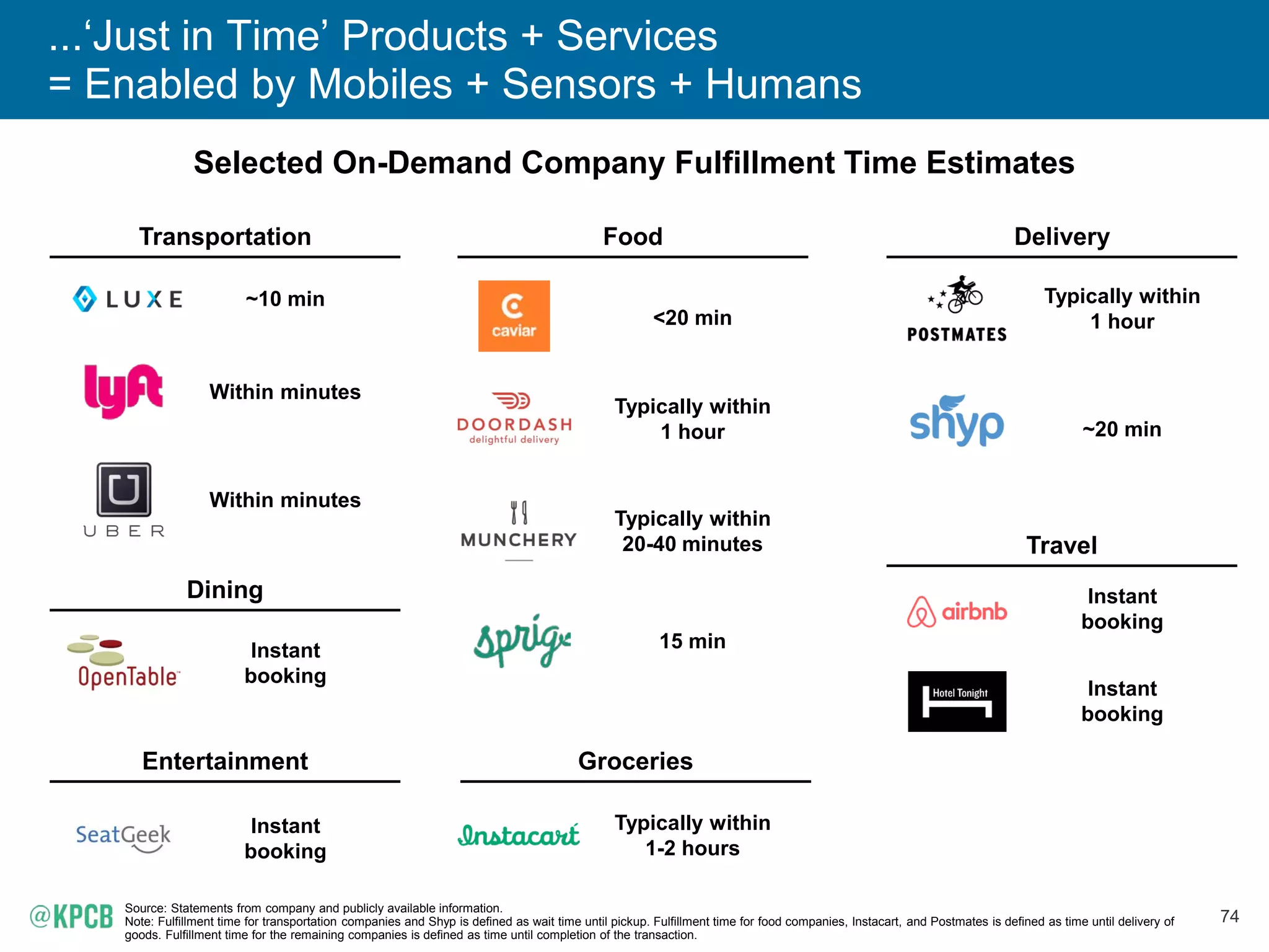 74
...‘Just in Time’ Products + Services
= Enabled by Mobiles + Sensors + Humans
Selected On-Demand Company Fulfillment Time Estimates
Source: Statements from company and publicly available information.
Note: Fulfillment time for transportation companies and Shyp is defined as wait time until pickup. Fulfillment time for food companies, Instacart, and Postmates is defined as time until delivery of
goods. Fulfillment time for the remaining companies is defined as time until completion of the transaction.
Dining
Food Delivery
Travel
Transportation
Within minutes
Within minutes
~10 min
~20 min
<20 min
Typically within
1 hour
15 min
Typically within
20-40 minutes
Instant
booking
Instant
booking
Instant
booking
Typically within
1 hour
Entertainment
Instant
booking
Groceries
Typically within
1-2 hours
 