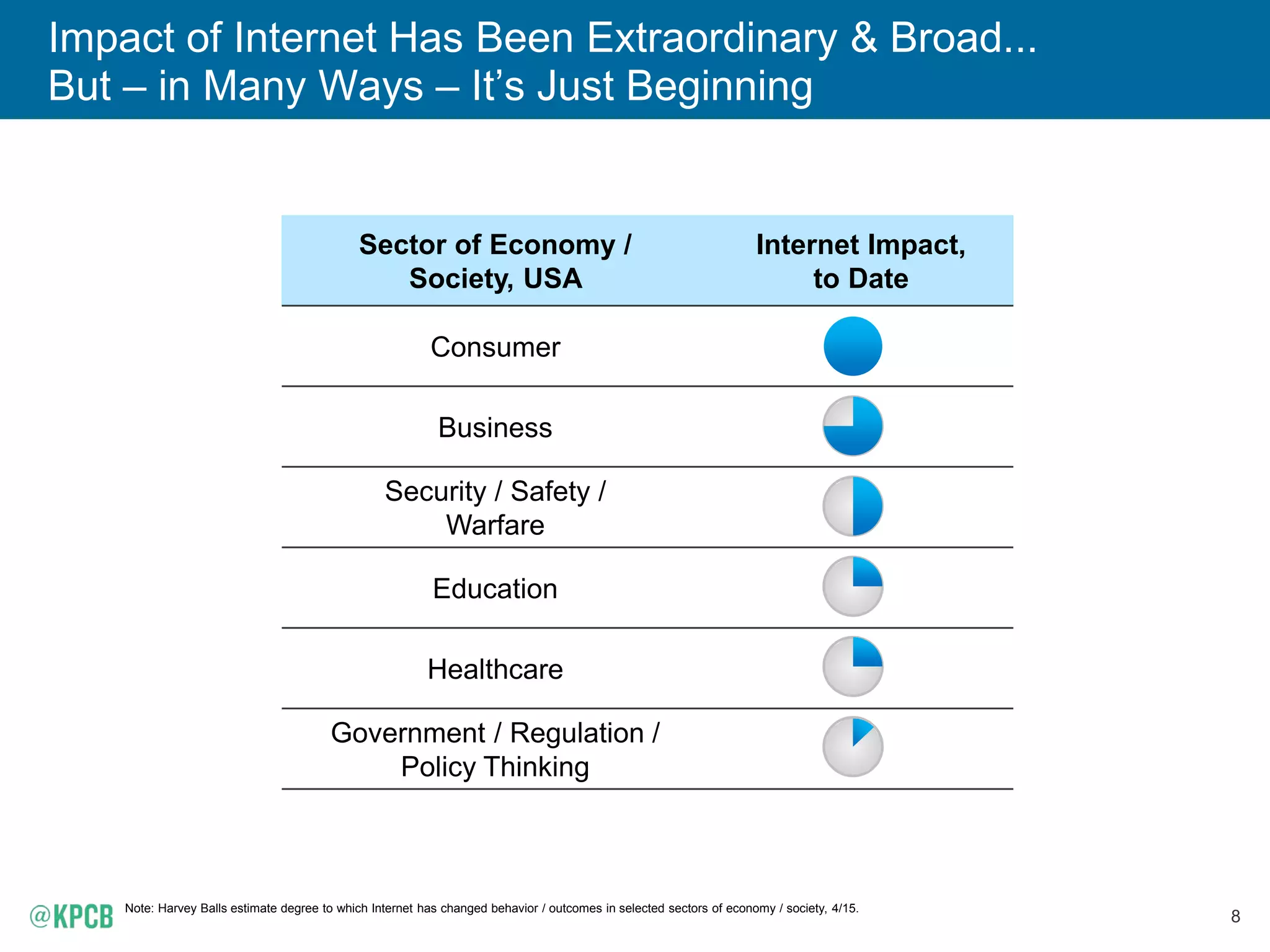 8
Impact of Internet Has Been Extraordinary & Broad...
But – in Many Ways – It’s Just Beginning
Note: Harvey Balls estimate degree to which Internet has changed behavior / outcomes in selected sectors of economy / society, 4/15.
Sector of Economy /
Society, USA
Internet Impact,
to Date
Consumer
Business
Security / Safety /
Warfare
Education
Healthcare
Government / Regulation /
Policy Thinking
 