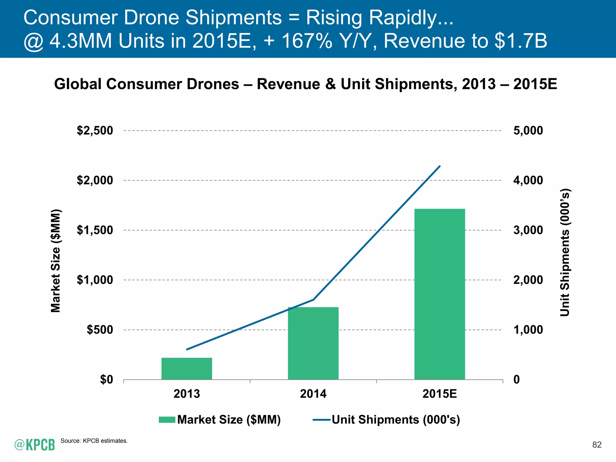 82
Consumer Drone Shipments = Rising Rapidly...
@ 4.3MM Units in 2015E, + 167% Y/Y, Revenue to $1.7B
Global Consumer Drones – Revenue & Unit Shipments, 2013 – 2015E
Source: KPCB estimates.
0
1,000
2,000
3,000
4,000
5,000
$0
$500
$1,000
$1,500
$2,000
$2,500
2013 2014 2015E
UnitShipments(000’s)
MarketSize($MM)
Market Size ($MM) Unit Shipments (000's)
 