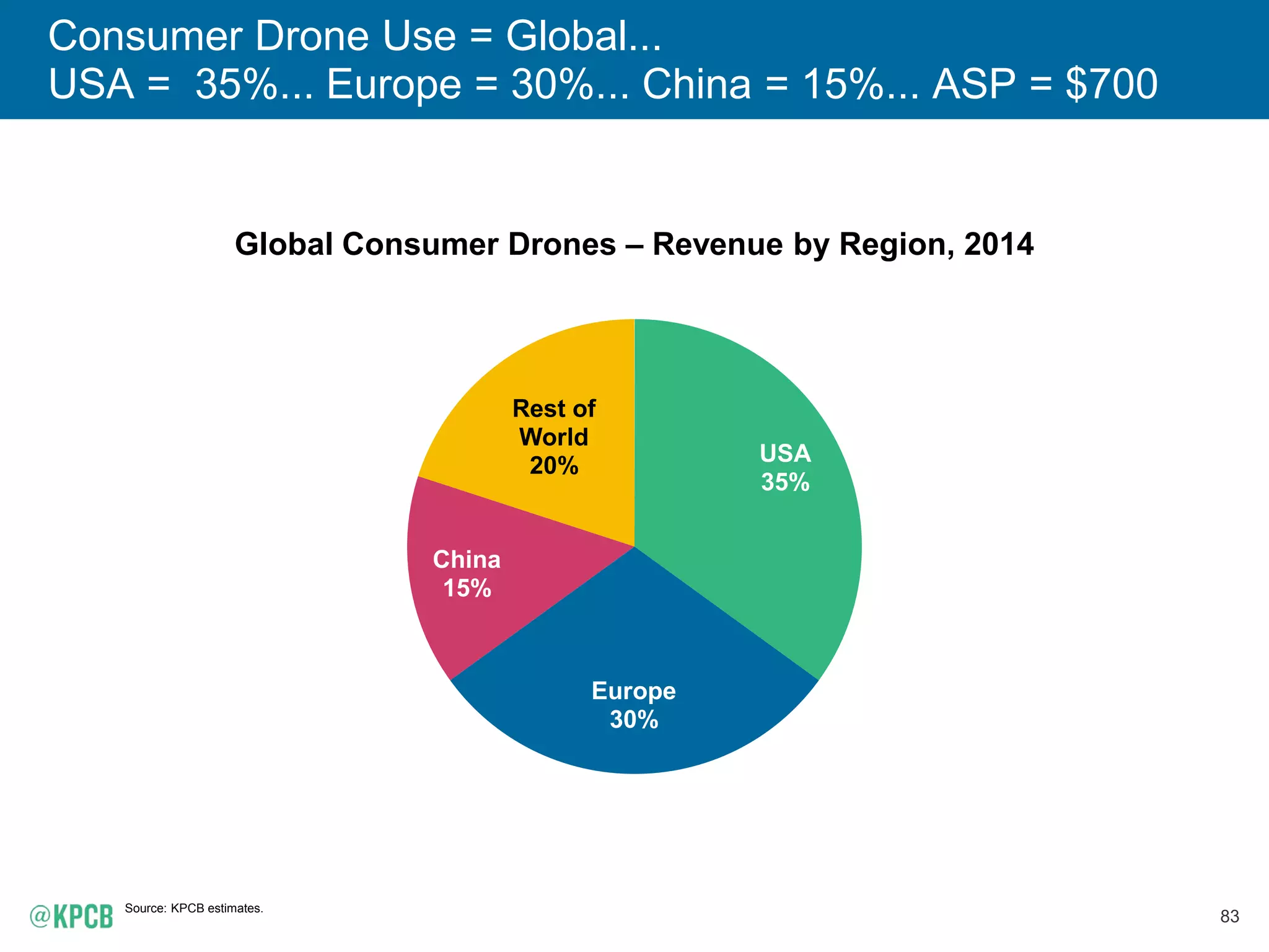 83
Consumer Drone Use = Global...
USA = 35%... Europe = 30%... China = 15%... ASP = $700
Global Consumer Drones – Revenue by Region, 2014
Source: KPCB estimates.
USA
35%
Europe
30%
China
15%
Rest of
World
20%
 