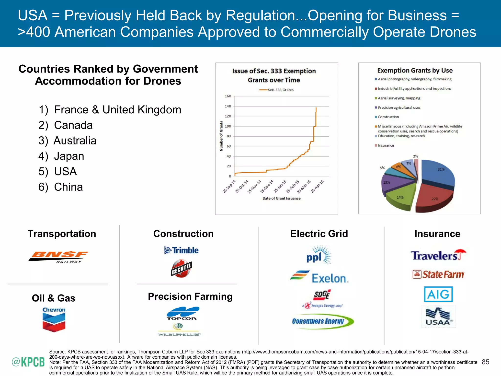 85
USA = Previously Held Back by Regulation...Opening for Business =
>400 American Companies Approved to Commercially Operate Drones
Countries Ranked by Government
Accommodation for Drones
1) France & United Kingdom
2) Canada
3) Australia
4) Japan
5) USA
6) China
InsuranceElectric GridConstruction
Precision Farming
Transportation
Oil & Gas
Source: KPCB assessment for rankings, Thompson Coburn LLP for Sec 333 exemptions (http://www.thompsoncoburn.com/news-and-information/publications/publication/15-04-17/section-333-at-
200-days-where-are-we-now.aspx), Airware for companies with public domain licenses.
Note: Per the FAA, Section 333 of the FAA Modernization and Reform Act of 2012 (FMRA) (PDF) grants the Secretary of Transportation the authority to determine whether an airworthiness certificate
is required for a UAS to operate safely in the National Airspace System (NAS). This authority is being leveraged to grant case-by-case authorization for certain unmanned aircraft to perform
commercial operations prior to the finalization of the Small UAS Rule, which will be the primary method for authorizing small UAS operations once it is complete.
 