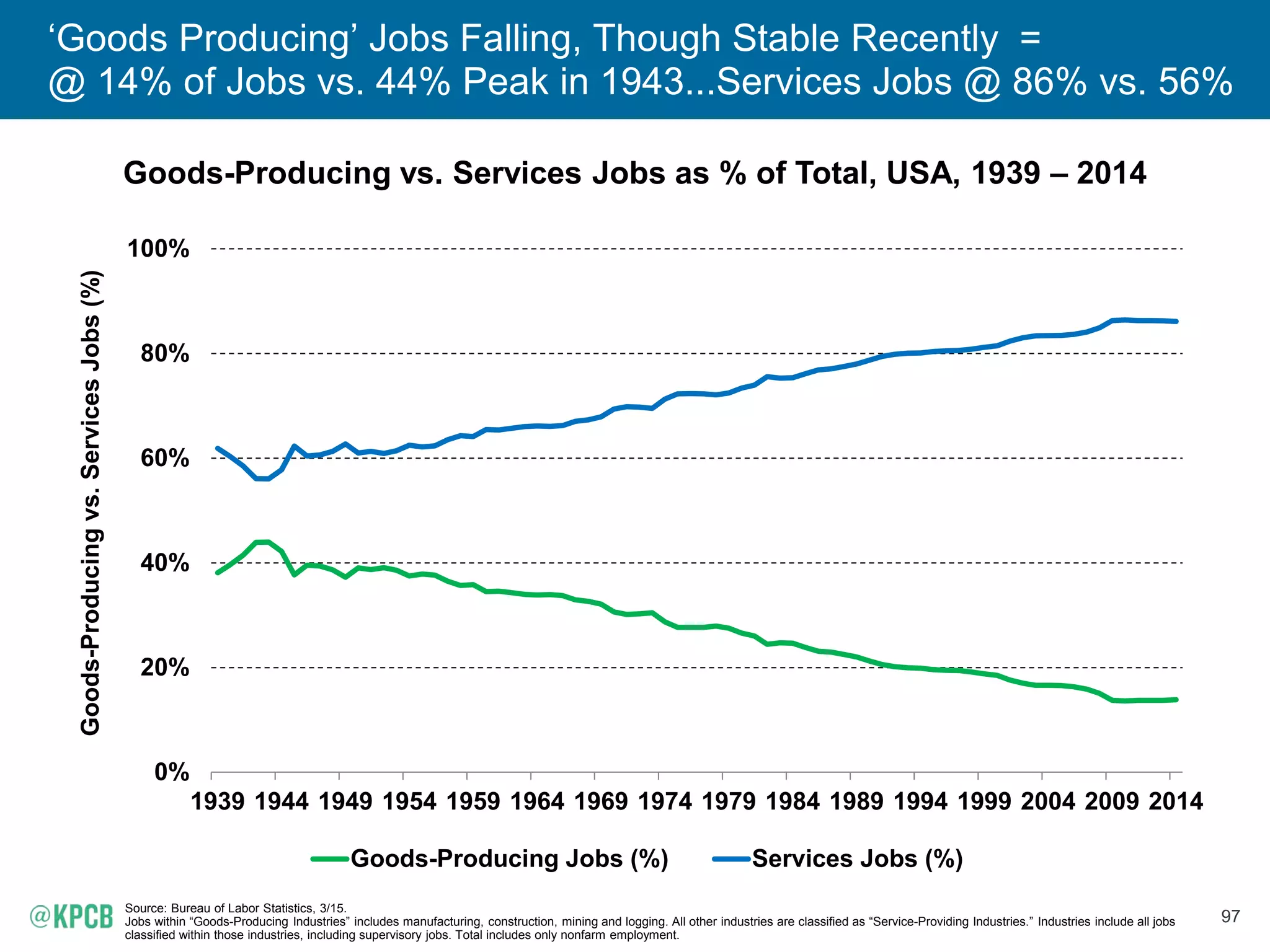 97
‘Goods Producing’ Jobs Falling, Though Stable Recently =
@ 14% of Jobs vs. 44% Peak in 1943...Services Jobs @ 86% vs. 56%
Goods-Producing vs. Services Jobs as % of Total, USA, 1939 – 2014
0%
20%
40%
60%
80%
100%
1939 1944 1949 1954 1959 1964 1969 1974 1979 1984 1989 1994 1999 2004 2009 2014
Goods-Producingvs.ServicesJobs(%)
Goods-Producing Jobs (%) Services Jobs (%)
Source: Bureau of Labor Statistics, 3/15.
Jobs within “Goods-Producing Industries” includes manufacturing, construction, mining and logging. All other industries are classified as “Service-Providing Industries.” Industries include all jobs
classified within those industries, including supervisory jobs. Total includes only nonfarm employment.
 