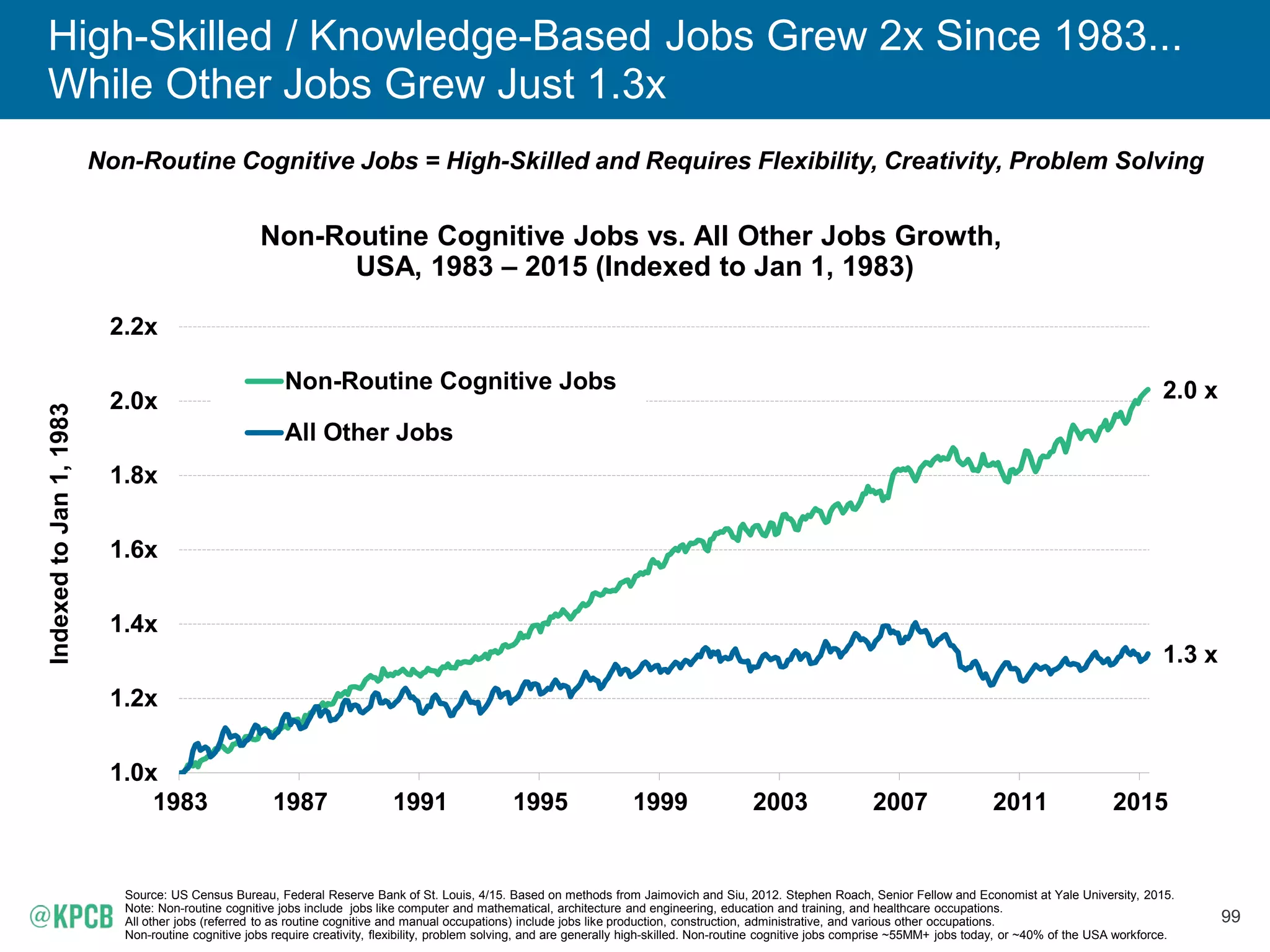 99
High-Skilled / Knowledge-Based Jobs Grew 2x Since 1983...
While Other Jobs Grew Just 1.3x
Non-Routine Cognitive Jobs vs. All Other Jobs Growth,
USA, 1983 – 2015 (Indexed to Jan 1, 1983)
2.0 x
1.3 x
1.0x
1.2x
1.4x
1.6x
1.8x
2.0x
2.2x
1983 1987 1991 1995 1999 2003 2007 2011 2015
IndexedtoJan1,1983
Non-Routine Cognitive Jobs
All Other Jobs
Non-Routine Cognitive Jobs = High-Skilled and Requires Flexibility, Creativity, Problem Solving
Source: US Census Bureau, Federal Reserve Bank of St. Louis, 4/15. Based on methods from Jaimovich and Siu, 2012. Stephen Roach, Senior Fellow and Economist at Yale University, 2015.
Note: Non-routine cognitive jobs include jobs like computer and mathematical, architecture and engineering, education and training, and healthcare occupations.
All other jobs (referred to as routine cognitive and manual occupations) include jobs like production, construction, administrative, and various other occupations.
Non-routine cognitive jobs require creativity, flexibility, problem solving, and are generally high-skilled. Non-routine cognitive jobs comprise ~55MM+ jobs today, or ~40% of the USA workforce.
 