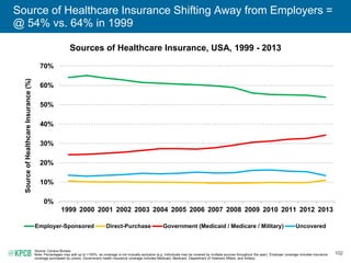 102
Source of Healthcare Insurance Shifting Away from Employers =
@ 54% vs. 64% in 1999
Sources of Healthcare Insurance, U...