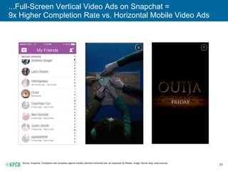 25
...Full-Screen Vertical Video Ads on Snapchat =
9x Higher Completion Rate vs. Horizontal Mobile Video Ads
Source: Snapc...