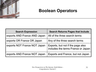 Boolean Operators Exports and France, but not Japan exports AND France NOT Japan Exports, but not if the page also includes the terms France or Japan exports NOT France NOT Japan Any of the three search terms exports OR France OR Japan All of the three search terms exports AND France AND Japan Search Returns Pages that Include Search Expression 