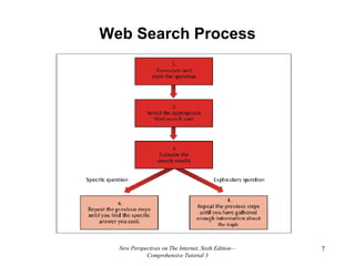 Web Search Process New Perspectives on The Internet, Sixth Edition—Comprehensive Tutorial 3 