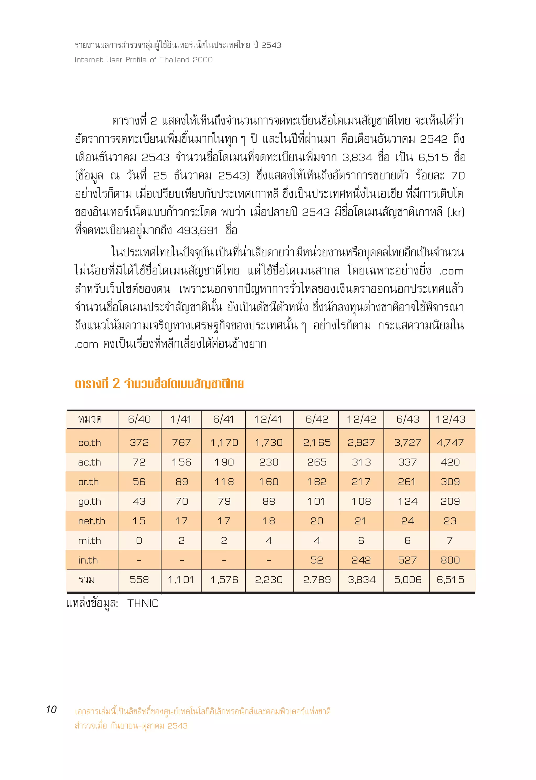 √“¬ß“πº≈°“√ ”√«®°≈ÿà¡ºŸâ „™âÕ‘π‡∑Õ√å‡πÁµ„πª√–‡∑»‰∑¬ ªï 2543
      Internet User Profile of Thailand 2000



              µ“√“ß∑’Ë 2 · ¥ß„Àâ‡ÀÁπ∂÷ß®”π«π°“√®¥∑–‡∫’¬π™◊ËÕ‚¥‡¡π —≠™“µ‘‰∑¬ ®–‡ÀÁπ‰¥â«à“
      Õ—µ√“°“√®¥∑–‡∫’¬π‡æ‘Ë¡¢÷Èπ¡“°„π∑ÿ°Ê ªï ·≈–„πªï∑’Ëºà“π¡“ §◊Õ‡¥◊Õπ∏—π«“§¡ 2542 ∂÷ß
      ‡¥◊Õπ∏—π«“§¡ 2543 ®”π«π™◊ËÕ‚¥‡¡π∑’Ë®¥∑–‡∫’¬π‡æ‘Ë¡®“° 3,834 ™◊ËÕ ‡ªìπ 6,515 ™◊ËÕ
      (¢âÕ¡Ÿ≈ ≥ «—π∑’Ë 25 ∏—π«“§¡ 2543) ´÷Ëß· ¥ß„Àâ‡ÀÁπ∂÷ßÕ—µ√“°“√¢¬“¬µ—« √âÕ¬≈– 70
      Õ¬“ß‰√°µ“¡ ‡¡Õ‡ª√¬∫‡∑¬∫°∫ª√–‡∑»‡°“À≈’ ´ß‡ªπª√–‡∑»Àπß„π‡Õ‡™¬ ∑¡°“√‡µ∫‚µ
          à Á             Ë◊ ’ ’ —                         Ë÷ ì        Ë÷    ’ Ë’ ’ ‘
      ¢ÕßÕ‘π‡∑Õ√å‡πÁµ·∫∫°â“«°√–‚¥¥ æ∫«à“ ‡¡◊ËÕª≈“¬ªï 2543 ¡’™◊ËÕ‚¥‡¡π —≠™“µ‘‡°“À≈’ (.kr)
      ∑’Ë®¥∑–‡∫’¬πÕ¬Ÿà¡“°∂÷ß 493,691 ™◊ËÕ
              „πª√–‡∑»‰∑¬„πª®®∫π ‡ªπ∑π“‡ ¬¥“¬«“ ¡Àπ«¬ß“πÀ√Õ∫§§≈‰∑¬Õ°‡ªπ®”π«π
                                   í ÿ — ì ’Ë à ’            à ’ à    ◊ ÿ       ’ ì
      ‰¡àπâÕ¬∑’Ë¡‘ ‰¥â „™â™◊ËÕ‚¥‡¡π —≠™“µ‘ ‰∑¬ ·µà „™â™◊ËÕ‚¥‡¡π “°≈ ‚¥¬‡©æ“–Õ¬à“ß¬‘Ëß .com
       ”À√—∫‡«Á∫‰´µå¢Õßµπ ‡æ√“–πÕ°®“°ªí≠À“°“√√—Ë«‰À≈¢Õß‡ß‘πµ√“ÕÕ°πÕ°ª√–‡∑»·≈â«
      ®”π«π™◊ËÕ‚¥‡¡πª√–®” —≠™“µ‘π—Èπ ¬—ß‡ªìπ¥—™π’µ—«Àπ÷Ëß ´÷Ëßπ—°≈ß∑ÿπµà“ß™“µ‘Õ“®„™âæ‘®“√≥“
      ∂÷ß·π«‚πâ¡§«“¡‡®√‘≠∑“ß‡»√…∞°‘®¢Õßª√–‡∑»π—ÈπÊ Õ¬à“ß‰√°Áµ“¡ °√–· §«“¡π‘¬¡„π
      .com §ß‡ªìπ‡√◊ËÕß∑’ËÀ≈’°‡≈’Ë¬ß‰¥â§àÕπ¢â“ß¬“°

      µ“√“ß∑’Ë 2 ®”π«π™◊ËÕ‚¥‡¡π —≠™“µ‘‰∑¬

       À¡«¥           6/40        1/41 6/41 12/41                           6/42 12/42    6/43 12/43
       co.th          372          767 1,170 1,730                          2,165 2,927   3,727 4,747
       ac.th           72          156 190 230                               265 313       337 420
       or.th           56           89   118 160                             182 217       261 309
       go.th           43           70   79    88                            101 108       124 209
       net.th          15           17   17    18                            20    21       24   23
       mi.th           0            2     2     4                             4     6       6     7
       in.th            -            -    -     -                            52    242     527 800
       √«¡            558         1,101 1,576 2,230                         2,789 3,834   5,006 6,515
     ·À≈àß¢âÕ¡Ÿ≈: THNIC




10    ‡Õ° “√‡≈à¡π’È‡ªìπ≈‘¢ ‘∑∏‘Ï¢Õß»Ÿπ¬å‡∑§‚π‚≈¬’Õ‘‡≈Á°∑√Õπ‘° å·≈–§Õ¡æ‘«‡µÕ√å·Ààß™“µ‘
       ”√«®‡¡◊ËÕ °—π¬“¬π-µÿ≈“§¡ 2543
 
