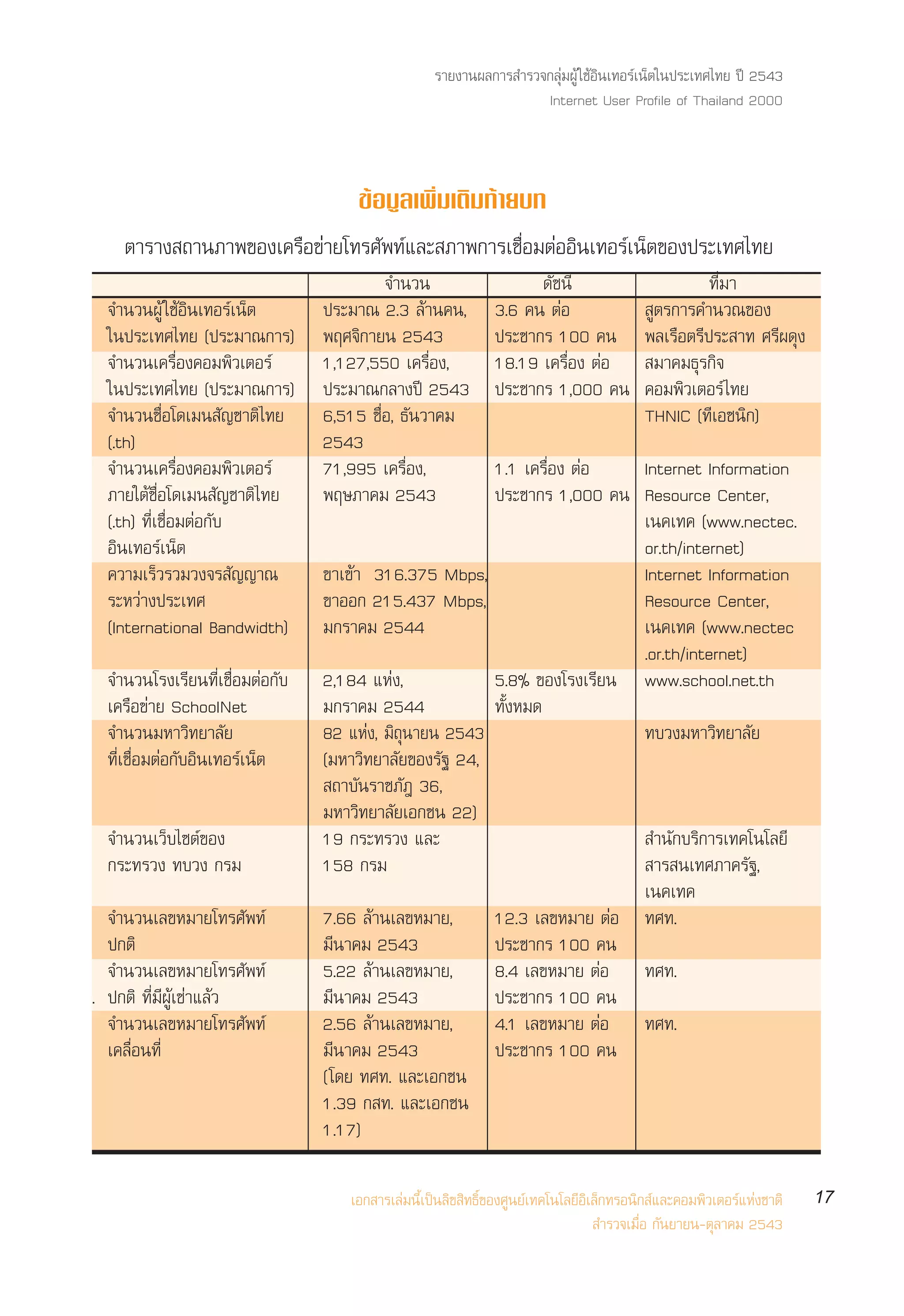 √“¬ß“πº≈°“√ ”√«®°≈ÿà¡ºŸâ „™âÕ‘π‡∑Õ√å‡πÁµ„πª√–‡∑»‰∑¬ ªï 2543
                                                                   Internet User Profile of Thailand 2000



                                     ¢âÕ¡Ÿ≈‡æ‘Ë¡‡µ‘¡∑â“¬∫∑
    µ“√“ß ∂“π¿“æ¢Õß‡§√◊Õ¢à“¬‚∑√»—æ∑å·≈– ¿“æ°“√‡™◊ËÕ¡µàÕÕ‘π‡∑Õ√å‡πÁµ¢Õßª√–‡∑»‰∑¬
                                          ®”π«π                     ¥—™π’                          ∑’Ë¡“
  ®”π«πºŸâ „™âÕ‘π‡∑Õ√å‡πÁµ       ª√–¡“≥ 2.3 ≈â“π§π,           3.6 §π µàÕ                  Ÿµ√°“√§”π«≥¢Õß
  „πª√–‡∑»‰∑¬ (ª√–¡“≥°“√)        æƒ»®‘°“¬π 2543               ª√–™“°√ 100 §π             æ≈‡√◊Õµ√’ª√– “∑ »√’º¥ÿß
  ®”π«π‡§√◊ËÕß§Õ¡æ‘«‡µÕ√å        1,127,550 ‡§√◊ËÕß,           18.19 ‡§√◊ËÕß µàÕ           ¡“§¡∏ÿ√°‘®
  „πª√–‡∑»‰∑¬ (ª√–¡“≥°“√)        ª√–¡“≥°≈“ßªï 2543            ª√–™“°√ 1,000 §π           §Õ¡æ‘«‡µÕ√å ‰∑¬
  ®”π«π™◊ËÕ‚¥‡¡π —≠™“µ‘‰∑¬       6,515 ™◊ËÕ, ∏—π«“§¡                                     THNIC (∑’‡Õ™π‘°)
  (.th)                          2543
  ®”π«π‡§√◊ËÕß§Õ¡æ‘«‡µÕ√å        71,995 ‡§√◊ËÕß,        1.1 ‡§√◊ËÕß µàÕ  Internet Information
  ¿“¬„µâ™◊ËÕ‚¥‡¡π —≠™“µ‘‰∑¬      æƒ…¿“§¡ 2543           ª√–™“°√ 1,000 §π Resource Center,
  (.th) ∑’Ë‡™◊ËÕ¡µàÕ°—∫                                                  ‡π§‡∑§ (www.nectec.
  Õ‘π‡∑Õ√å‡πÁµ                                                           or.th/internet)
  §«“¡‡√Á«√«¡«ß®√ —≠≠“≥          ¢“‡¢â“ 316.375 Mbps,                    Internet Information
  √–À«à“ßª√–‡∑»                  ¢“ÕÕ° 215.437 Mbps,                     Resource Center,
  (International Bandwidth)      ¡°√“§¡ 2544                             ‡π§‡∑§ (www.nectec
                                                                         .or.th/internet)
  ®”π«π‚√ß‡√’¬π∑’Ë‡™◊ËÕ¡µàÕ°—∫   2,184 ·Ààß,            5.8% ¢Õß‚√ß‡√’¬π www.school.net.th
  ‡§√◊Õ¢à“¬ SchoolNet            ¡°√“§¡ 2544            ∑—ÈßÀ¡¥
  ®”π«π¡À“«‘∑¬“≈—¬               82 ·Ààß, ¡‘∂ÿπ“¬π 2543                  ∑∫«ß¡À“«‘∑¬“≈—¬
  ∑’Ë‡™◊ËÕ¡µàÕ°—∫Õ‘π‡∑Õ√å‡πÁµ    (¡À“«‘∑¬“≈—¬¢Õß√—∞ 24,
                                  ∂“∫—π√“™¿—Æ 36,
                                 ¡À“«‘∑¬“≈—¬‡Õ°™π 22)
  ®”π«π‡«Á∫‰´µå¢Õß               19 °√–∑√«ß ·≈–                           ”π—°∫√‘°“√‡∑§‚π‚≈¬’
  °√–∑√«ß ∑∫«ß °√¡               158 °√¡                                  “√ π‡∑»¿“§√—∞,
                                                                         ‡π§‡∑§
  ®”π«π‡≈¢À¡“¬‚∑√»—æ∑å           7.66 ≈â“π‡≈¢À¡“¬,      12.3 ‡≈¢À¡“¬ µàÕ ∑»∑.
  ª°µ‘                           ¡’π“§¡ 2543            ª√–™“°√ 100 §π
  ®”π«π‡≈¢À¡“¬‚∑√»—æ∑å           5.22 ≈â“π‡≈¢À¡“¬,      8.4 ‡≈¢À¡“¬ µàÕ ∑»∑.
. ª°µ‘ ∑’Ë¡’ºŸâ‡™à“·≈â«          ¡’π“§¡ 2543            ª√–™“°√ 100 §π
  ®”π«π‡≈¢À¡“¬‚∑√»—æ∑å           2.56 ≈â“π‡≈¢À¡“¬,      4.1 ‡≈¢À¡“¬ µàÕ ∑»∑.
  ‡§≈◊ËÕπ∑’Ë                     ¡’π“§¡ 2543            ª√–™“°√ 100 §π
                                 (‚¥¬ ∑»∑. ·≈–‡Õ°™π
                                 1.39 ° ∑. ·≈–‡Õ°™π
                                 1.17)

                                    ‡Õ° “√‡≈à¡π’È‡ªìπ≈‘¢ ‘∑∏‘Ï¢Õß»Ÿπ¬å‡∑§‚π‚≈¬’Õ‘‡≈Á°∑√Õπ‘° å·≈–§Õ¡æ‘«‡µÕ√å·Ààß™“µ‘   17
                                                                                   ”√«®‡¡◊ËÕ °—π¬“¬π-µÿ≈“§¡ 2543
 