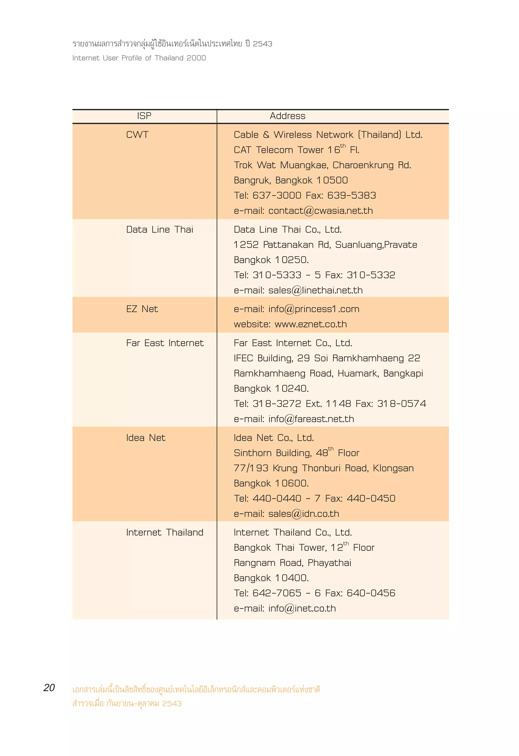 √“¬ß“πº≈°“√ ”√«®°≈ÿà¡ºŸâ „™âÕ‘π‡∑Õ√å‡πÁµ„πª√–‡∑»‰∑¬ ªï 2543
     Internet User Profile of Thailand 2000



                       ISP                                       Address
                      CWT                               Cable & Wireless Network (Thailand) Ltd.
                                                        CAT Telecom Tower 16th Fl.
                                                        Trok Wat Muangkae, Charoenkrung Rd.
                                                        Bangruk, Bangkok 10500
                                                        Tel: 637-3000 Fax: 639-5383
                                                        e-mail: contact@cwasia.net.th
                      Data Line Thai                    Data Line Thai Co., Ltd.
                                                        1252 Pattanakan Rd, Suanluang,Pravate
                                                        Bangkok 10250.
                                                        Tel: 310-5333 - 5 Fax: 310-5332
                                                        e-mail: sales@linethai.net.th
                      EZ Net                            e-mail: info@princess1.com
                                                        website: www.eznet.co.th
                      Far East Internet                 Far East Internet Co., Ltd.
                                                        IFEC Building, 29 Soi Ramkhamhaeng 22
                                                        Ramkhamhaeng Road, Huamark, Bangkapi
                                                        Bangkok 10240.
                                                        Tel: 318-3272 Ext. 1148 Fax: 318-0574
                                                        e-mail: info@fareast.net.th
                      Idea Net                          Idea Net Co., Ltd.
                                                        Sinthorn Building, 48th Floor
                                                        77/193 Krung Thonburi Road, Klongsan
                                                        Bangkok 10600.
                                                        Tel: 440-0440 - 7 Fax: 440-0450
                                                        e-mail: sales@idn.co.th
                      Internet Thailand                 Internet Thailand Co., Ltd.
                                                        Bangkok Thai Tower, 12th Floor
                                                        Rangnam Road, Phayathai
                                                        Bangkok 10400.
                                                        Tel: 642-7065 - 6 Fax: 640-0456
                                                        e-mail: info@inet.co.th



20   ‡Õ° “√‡≈à¡π’È‡ªìπ≈‘¢ ‘∑∏‘Ï¢Õß»Ÿπ¬å‡∑§‚π‚≈¬’Õ‘‡≈Á°∑√Õπ‘° å·≈–§Õ¡æ‘«‡µÕ√å·Ààß™“µ‘
      ”√«®‡¡◊ËÕ °—π¬“¬π-µÿ≈“§¡ 2543
 