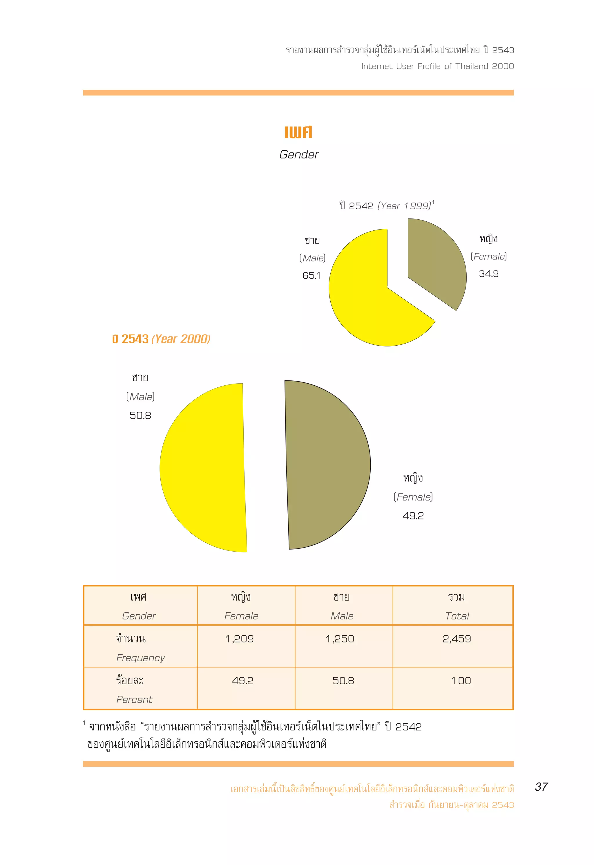 √“¬ß“πº≈°“√ ”√«®°≈ÿà¡ºŸâ „™âÕ‘π‡∑Õ√å‡πÁµ„πª√–‡∑»‰∑¬ ªï 2543
                                                                 Internet User Profile of Thailand 2000



                                                ‡æ»
                                               Gender

                                                                ªï 2542 (Year 1999) 1

                                                      ™“¬                                             À≠‘ß
                                                     (Male)                                         (Female)
                                                      65.1                                            34.9



         ªï 2543 (Year 2000)


             ™“¬
            (Male)
             50.8


                                                                                 À≠‘ß
                                                                               (Female)
                                                                                 49.2



             ‡æ»                  À≠‘ß                         ™“¬                            √«¡
            Gender               Female                        Male                          Total
          ®”π«π                  1,209                        1,250                          2,459
          Frequency
          √âÕ¬≈–                   49.2                        50.8                            100
          Percent
1
    ®“°Àπ—ß ◊Õ ç√“¬ß“πº≈°“√ ”√«®°≈ÿà¡ºŸâ „™âÕ‘π‡∑Õ√å‡πÁµ„πª√–‡∑»‰∑¬é ªï 2542
    ¢Õß»Ÿπ¬å‡∑§‚π‚≈¬’Õ‘‡≈Á°∑√Õπ‘° å·≈–§Õ¡æ‘«‡µÕ√å·Ààß™“µ‘

                                  ‡Õ° “√‡≈à¡π’È‡ªìπ≈‘¢ ‘∑∏‘Ï¢Õß»Ÿπ¬å‡∑§‚π‚≈¬’Õ‘‡≈Á°∑√Õπ‘° å·≈–§Õ¡æ‘«‡µÕ√å·Ààß™“µ‘   37
                                                                                 ”√«®‡¡◊ËÕ °—π¬“¬π-µÿ≈“§¡ 2543
 