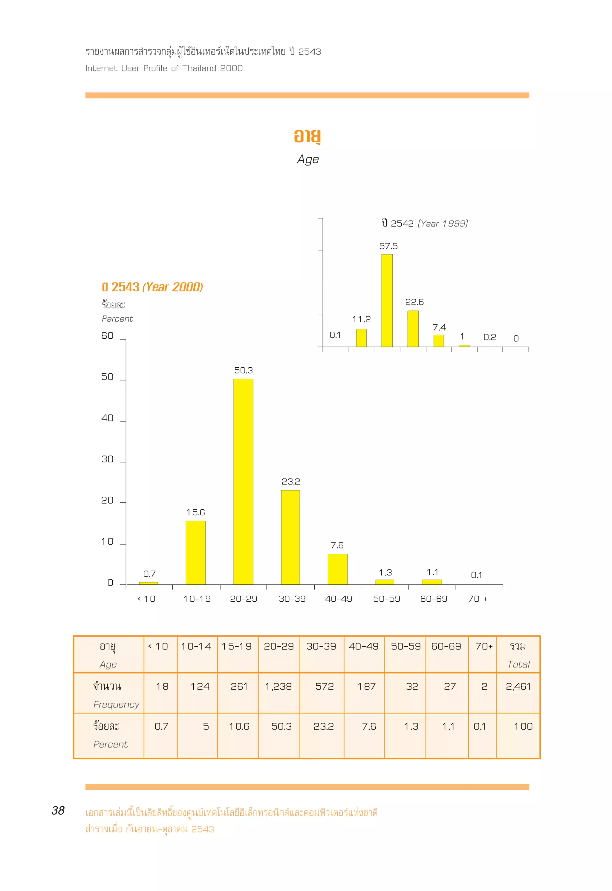 √“¬ß“πº≈°“√ ”√«®°≈ÿà¡ºŸâ „™âÕ‘π‡∑Õ√å‡πÁµ„πª√–‡∑»‰∑¬ ªï 2543
     Internet User Profile of Thailand 2000



                                                             Õ“¬ÿ
                                                             Age

                                                                                       ªï 2542 (Year 1999)
                                                                                       57.5

         ªï 2543 (Year 2000)
         √âÕ¬≈–                                                                               22.6
         Percent                                                             11.2
                                                                                                      7.4
         60                                                           0.1                                   1      0.2   0

         50                                  50.3


         40

         30
                                                          23.2
         20
                                15.6
         10                                                            7.6
                    0.7                                                                1.3           1.1        0.1
          0
                   < 10        10-19        20-29        30-39       40-49          50-59        60-69          70 +


         Õ“¬ÿ    < 10 10-14 15-19 20-29 30-39 40-49 50-59 60-69 70+ √«¡
         Age                                                        Total
       ®”π«π       18 124 261 1,238 572 187           32    27   2 2,461
       Frequency
       √âÕ¬≈–      0.7    5 10.6 50.3 23.2      7.6   1.3 1.1 0.1    100
       Percent


38   ‡Õ° “√‡≈à¡π’È‡ªìπ≈‘¢ ‘∑∏‘Ï¢Õß»Ÿπ¬å‡∑§‚π‚≈¬’Õ‘‡≈Á°∑√Õπ‘° å·≈–§Õ¡æ‘«‡µÕ√å·Ààß™“µ‘
      ”√«®‡¡◊ËÕ °—π¬“¬π-µÿ≈“§¡ 2543
 