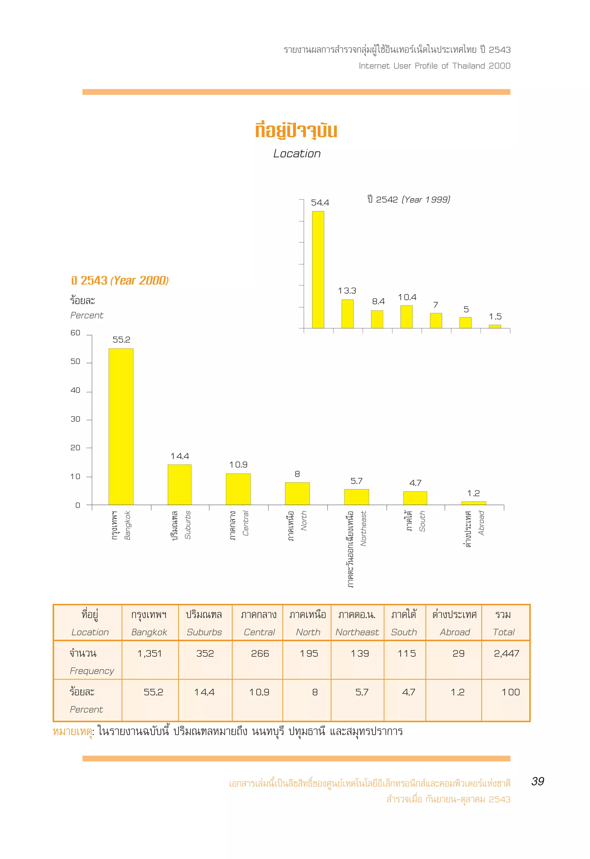 √“¬ß“πº≈°“√ ”√«®°≈ÿà¡ºŸâ „™âÕ‘π‡∑Õ√å‡πÁµ„πª√–‡∑»‰∑¬ ªï 2543
                                                                                  Internet User Profile of Thailand 2000



                                                            ∑’ËÕ¬Ÿàªí®®ÿ∫—π
                                                                Location

                                                                              54.4                             ªï 2542 (Year 1999)




   ªï 2543 (Year 2000)
                                                                                     13.3
   √âÕ¬≈–                                                                                                       8.4 10.4         7
   Percent                                                                                                                             5                1.5
   60
             55.2
   50

   40

   30

   20
                               14.4
                                                10.9
   10                                                                8                    5.7                           4.7
                                                                                                                                            1.2
    0
                                                ¿“§°≈“ß
                                                 Central


                                                                   ¿“§‡Àπ◊Õ




                                                                                                                        ¿“§„µâ
                               Suburbs




                                                                                       ¿“§µ–«—πÕÕ°‡©’¬ß‡Àπ◊Õ
                                                                                                 Northeast
             °√ÿß‡∑æœ




                                                                                                                                           µà“ßª√–‡∑»
             Bangkok


                               ª√‘¡≥±≈




                                                                     North




                                                                                                                        South



                                                                                                                                               Abroad




      ∑’ËÕ¬Ÿà       °√ÿß‡∑æœ       ª√‘¡≥±≈          ¿“§°≈“ß ¿“§‡Àπ◊Õ ¿“§µÕ.π. ¿“§„µâ                                             µà“ßª√–‡∑» √«¡
   Location         Bangkok        Suburbs          Central North Northeast South                                                  Abroad Total
   ®”π«π             1,351           352              266     195      139     115                                                    29    2,447
   Frequency
   √âÕ¬≈–               55.2             14.4              10.9               8                5.7                     4.7           1.2                      100
   Percent
À¡“¬‡Àµÿ: „π√“¬ß“π©∫—∫π’È ª√‘¡≥±≈À¡“¬∂÷ß ππ∑∫ÿ√’ ª∑ÿ¡∏“π’ ·≈– ¡ÿ∑√ª√“°“√

                                                ‡Õ° “√‡≈à¡π’È‡ªìπ≈‘¢ ‘∑∏‘Ï¢Õß»Ÿπ¬å‡∑§‚π‚≈¬’Õ‘‡≈Á°∑√Õπ‘° å·≈–§Õ¡æ‘«‡µÕ√å·Ààß™“µ‘                                     39
                                                                                               ”√«®‡¡◊ËÕ °—π¬“¬π-µÿ≈“§¡ 2543
 