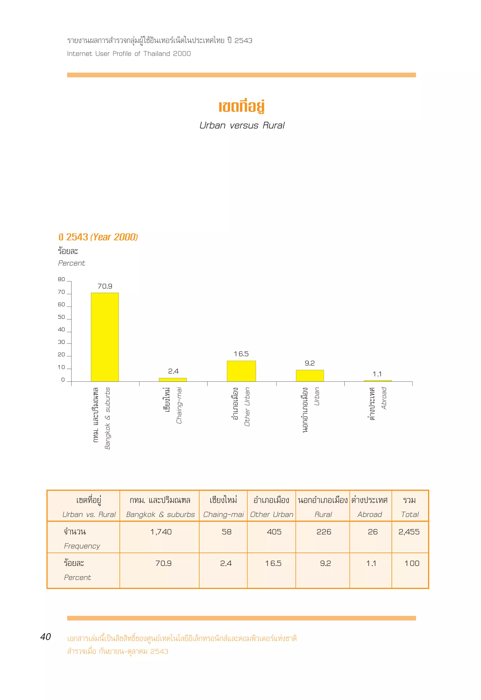 √“¬ß“πº≈°“√ ”√«®°≈ÿà¡ºŸâ „™âÕ‘π‡∑Õ√å‡πÁµ„πª√–‡∑»‰∑¬ ªï 2543
          Internet User Profile of Thailand 2000



                                                              ‡¢µ∑’ËÕ¬Ÿà
                                                          Urban versus Rural




     ªï 2543 (Year 2000)
     √âÕ¬≈–
     Percent
     80
     70
                      70.9
     60
     50
     40
     30
     20                                                            16.5
     10                                                                                      9.2
                                             2.4                                                             1.1
      0
                    °∑¡. ·≈–ª√‘¡≥±≈




                                           Chaing-mai
                                              ‡™’¬ß„À¡à




                                                                     Õ”‡¿Õ‡¡◊Õß




                                                                                            πÕ°Õ”‡¿Õ‡¡◊Õß
                                                                                                   Urban



                                                                                                            µà“ßª√–‡∑»
                                                                                                                Abroad
                  Bangkok & suburbs




                                                                   Other Urban




          ‡¢µ∑’ËÕ¬Ÿà   °∑¡. ·≈–ª√‘¡≥±≈ ‡™’¬ß„À¡à Õ”‡¿Õ‡¡◊Õß πÕ°Õ”‡¿Õ‡¡◊Õß µà“ßª√–‡∑» √«¡
      Urban vs. Rural Bangkok & suburbs Chaing-mai Other Urban Rural        Abroad Total
      ®”π«π                 1,740            58        405      226            26    2,455
      Frequency
      √âÕ¬≈–                  70.9          2.4        16.5      9.2           1.1     100
      Percent



40        ‡Õ° “√‡≈à¡π’È‡ªìπ≈‘¢ ‘∑∏‘Ï¢Õß»Ÿπ¬å‡∑§‚π‚≈¬’Õ‘‡≈Á°∑√Õπ‘° å·≈–§Õ¡æ‘«‡µÕ√å·Ààß™“µ‘
           ”√«®‡¡◊ËÕ °—π¬“¬π-µÿ≈“§¡ 2543
 