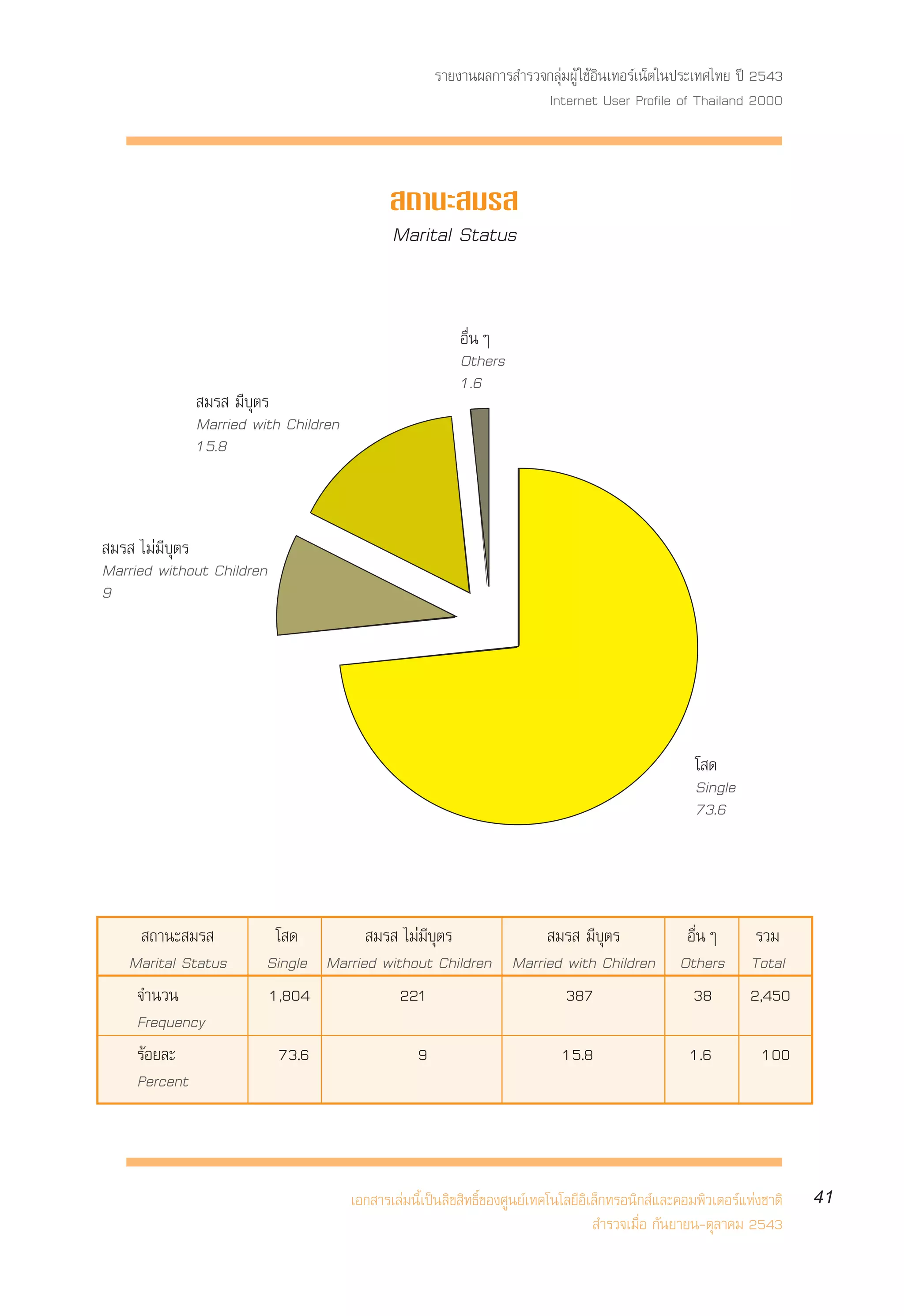 √“¬ß“πº≈°“√ ”√«®°≈ÿà¡ºŸâ „™âÕ‘π‡∑Õ√å‡πÁµ„πª√–‡∑»‰∑¬ ªï 2543
                                                                     Internet User Profile of Thailand 2000



                                             ∂“π– ¡√ 
                                            Marital Status


                                                         Õ◊ËπÊ
                                                         Others
                                                         1.6
              ¡√  ¡’∫ÿµ√
             Married with Children
             15.8



 ¡√  ‰¡à¡’∫ÿµ√
Married without Children
9




                                                                                                   ‚ ¥
                                                                                                   Single
                                                                                                   73.6




      ∂“π– ¡√           ‚ ¥          ¡√  ‰¡à¡’∫ÿµ√           ¡√  ¡’∫ÿµ√                           Õ◊ËπÊ        √«¡
   Marital Status      Single Married without Children Married with Children                     Others       Total
    ®”π«π              1,804             221                   387                                 38         2,450
    Frequency
    √âÕ¬≈–                 73.6                  9                         15.8                    1.6          100
    Percent



                                     ‡Õ° “√‡≈à¡π’È‡ªìπ≈‘¢ ‘∑∏‘Ï¢Õß»Ÿπ¬å‡∑§‚π‚≈¬’Õ‘‡≈Á°∑√Õπ‘° å·≈–§Õ¡æ‘«‡µÕ√å·Ààß™“µ‘   41
                                                                                    ”√«®‡¡◊ËÕ °—π¬“¬π-µÿ≈“§¡ 2543
 