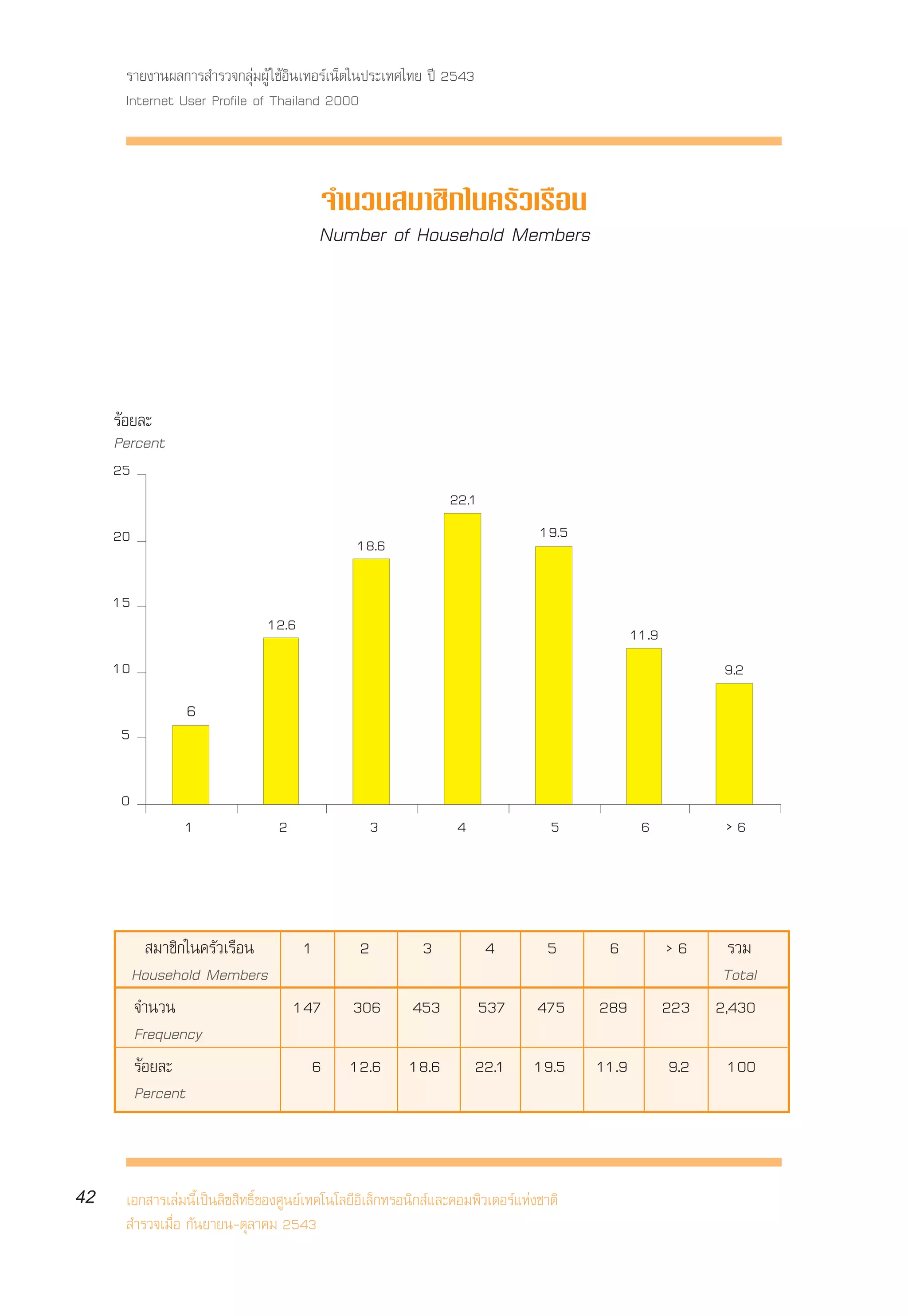 √“¬ß“πº≈°“√ ”√«®°≈ÿà¡ºŸâ „™âÕ‘π‡∑Õ√å‡πÁµ„πª√–‡∑»‰∑¬ ªï 2543
      Internet User Profile of Thailand 2000



                                           ®”π«π ¡“™‘°„π§√—«‡√◊Õπ
                                           Number of Household Members




     √âÕ¬≈–
     Percent
     25
                                                                 22.1
     20                                                                          19.5
                                                18.6

     15
                                12.6                                                           11.9
     10                                                                                                      9.2
                 6
      5


      0
                 1                2                 3             4                5            6            >6




             ¡“™‘°„π§√—«‡√◊Õπ          1        2           3           4          5     6            >6      √«¡
          Household Members                                                                                  Total
          ®”π«π                       147      306        453           537      475    289           223   2,430
          Frequency
          √âÕ¬≈–                        6      12.6      18.6         22.1      19.5    11.9          9.2    100
          Percent



42    ‡Õ° “√‡≈à¡π’È‡ªìπ≈‘¢ ‘∑∏‘Ï¢Õß»Ÿπ¬å‡∑§‚π‚≈¬’Õ‘‡≈Á°∑√Õπ‘° å·≈–§Õ¡æ‘«‡µÕ√å·Ààß™“µ‘
       ”√«®‡¡◊ËÕ °—π¬“¬π-µÿ≈“§¡ 2543
 