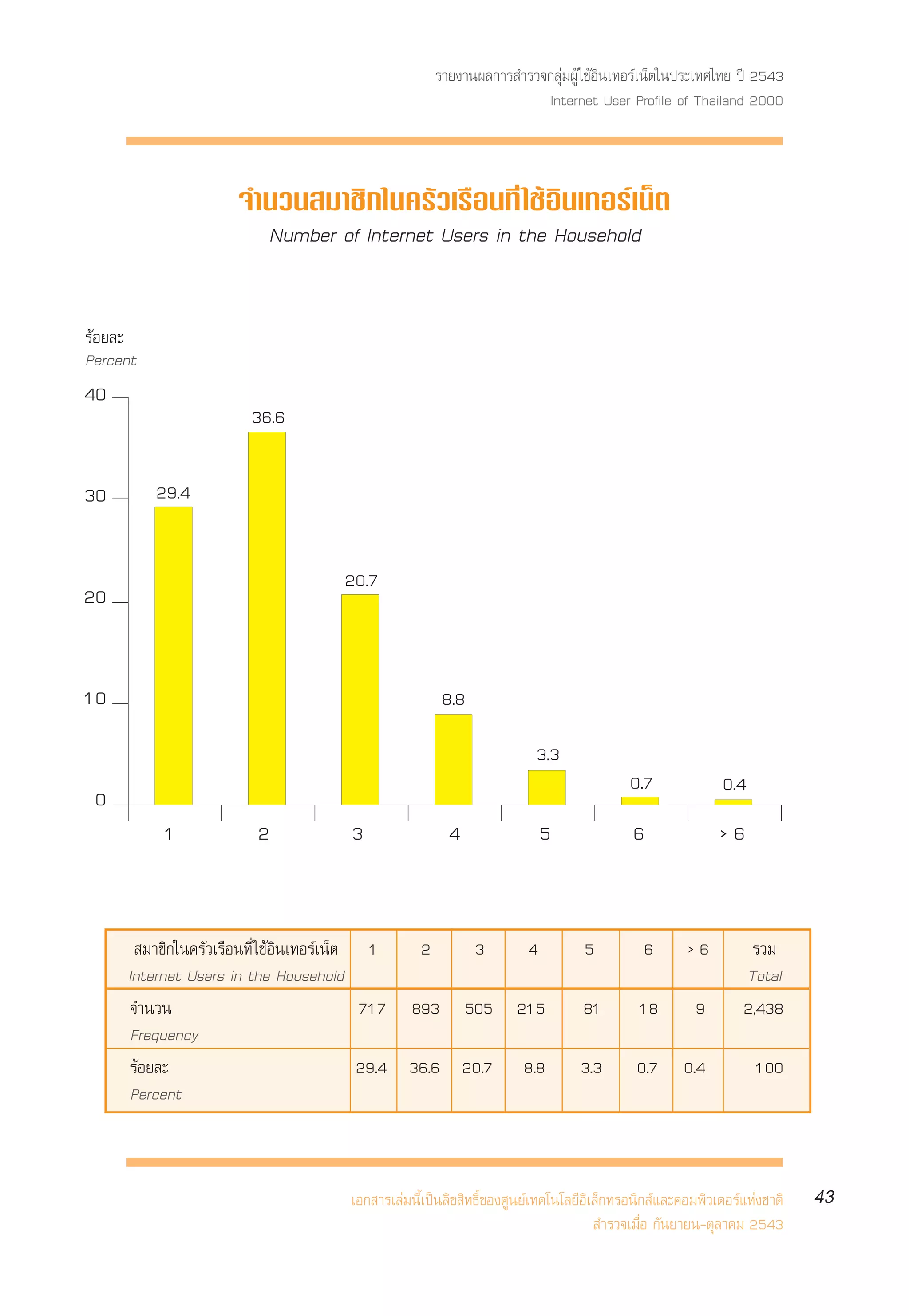 √“¬ß“πº≈°“√ ”√«®°≈ÿà¡ºŸâ „™âÕ‘π‡∑Õ√å‡πÁµ„πª√–‡∑»‰∑¬ ªï 2543
                                                                 Internet User Profile of Thailand 2000



                   ®”π«π ¡“™‘°„π§√—«‡√◊Õπ∑’Ë „™âÕ‘π‡∑Õ√å‡πÁµ
                     Number of Internet Users in the Household


√âÕ¬≈–
Percent
40
                     36.6

30        29.4


                                  20.7
20


10                                                8.8

                                                                   3.3
                                                                                     0.7             0.4
 0
          1           2            3               4                5                6               >6



       ¡“™‘°„π§√—«‡√◊Õπ∑’Ë „™âÕ‘π‡∑Õ√å‡πÁµ 1     2    3   4                 5          6       >6         √«¡
     Internet Users in the Household                                                                     Total
     ®”π«π                                 717 893 505 215                  81        18        9        2,438
     Frequency
     √âÕ¬≈–                                29.4 36.6 20.7 8.8              3.3        0.7     0.4          100
     Percent



                                  ‡Õ° “√‡≈à¡π’È‡ªìπ≈‘¢ ‘∑∏‘Ï¢Õß»Ÿπ¬å‡∑§‚π‚≈¬’Õ‘‡≈Á°∑√Õπ‘° å·≈–§Õ¡æ‘«‡µÕ√å·Ààß™“µ‘   43
                                                                                 ”√«®‡¡◊ËÕ °—π¬“¬π-µÿ≈“§¡ 2543
 