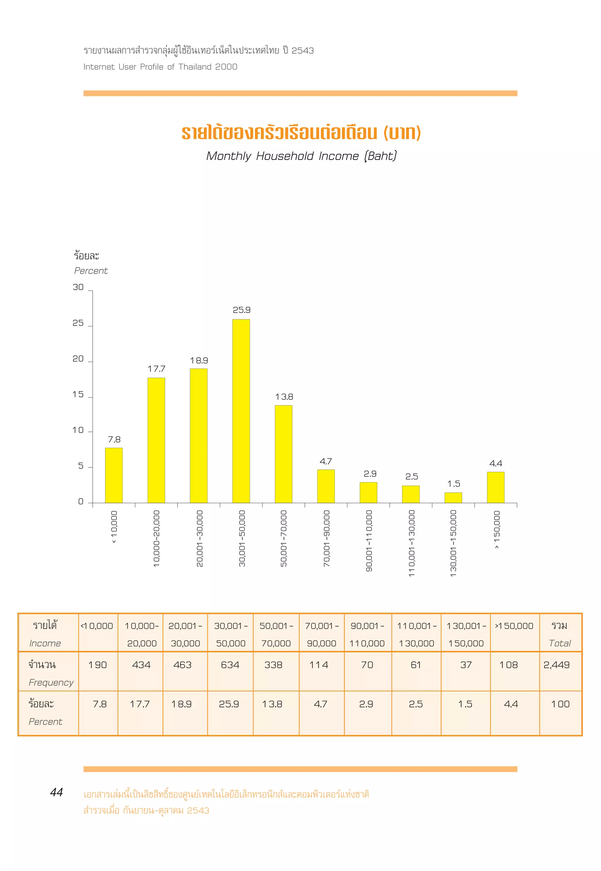 √“¬ß“πº≈°“√ ”√«®°≈ÿà¡ºŸâ „™âÕ‘π‡∑Õ√å‡πÁµ„πª√–‡∑»‰∑¬ ªï 2543
          Internet User Profile of Thailand 2000



                                              √“¬‰¥â¢Õß§√—«‡√◊ÕπµàÕ‡¥◊Õπ (∫“∑)
                                                 Monthly Household Income (⁄Baht)



        √âÕ¬≈–
        Percent
        30
                                                                25.9
        25

        20                                     18.9
                             17.7
        15                                                                       13.8

        10
                  7.8
        5                                                                                         4.7                                                                  4.4
                                                                                                                  2.9              2.5               1.5
        0
                                                                                                                                   110,001-130,000


                                                                                                                                                     130,001-150,000
                                                                                                                  90,001-110,000
                              10,000-20,000


                                                20,001-30,000


                                                                 30,001-50,000


                                                                                  50,001-70,000


                                                                                                  70,001-90,000
                  < 10,000




                                                                                                                                                                        > 150,000




 √“¬‰¥â <10,000 10,000- 20,001- 30,001- 50,001- 70,001- 90,001- 110,001- 130,001- >150,000 √«¡
Income          20,000 30,000 50,000 70,000 90,000 110,000 130,000 150,000                  Total
®”π«π     190    434 463         634     338     114      70      61       37      108     2,449
Frequency
√âÕ¬≈–     7.8 17.7 18.9         25.9 13.8        4.7     2.9     2.5      1.5      4.4      100
Percent



   44     ‡Õ° “√‡≈à¡π’È‡ªìπ≈‘¢ ‘∑∏‘Ï¢Õß»Ÿπ¬å‡∑§‚π‚≈¬’Õ‘‡≈Á°∑√Õπ‘° å·≈–§Õ¡æ‘«‡µÕ√å·Ààß™“µ‘
           ”√«®‡¡◊ËÕ °—π¬“¬π-µÿ≈“§¡ 2543
 