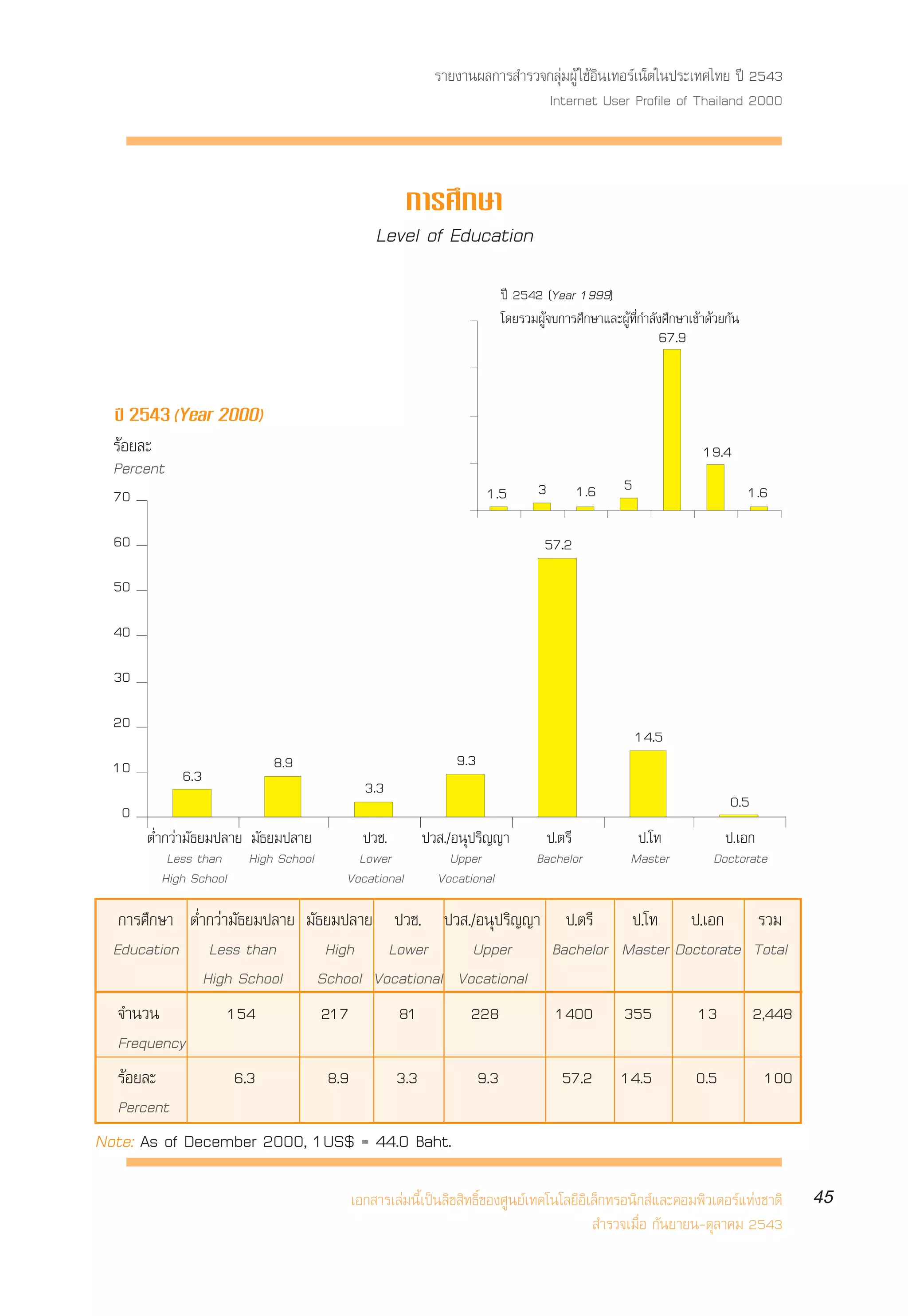 √“¬ß“πº≈°“√ ”√«®°≈ÿà¡ºŸâ „™âÕ‘π‡∑Õ√å‡πÁµ„πª√–‡∑»‰∑¬ ªï 2543
                                                                    Internet User Profile of Thailand 2000



                                             °“√»÷°…“
                                          Level of Education
                                                                 ªï 2542 (Year 1999)
                                                                 ‚¥¬√«¡ºŸâ®∫°“√»÷°…“·≈–ºŸâ∑’Ë°”≈—ß»÷°…“‡¢â“¥â«¬°—π
                                                                                                 67.9


  ªï 2543 (Year 2000)
  √âÕ¬≈–                                                                                                  19.4
  Percent
                                                              1.5       3           1.6   5                          1.6
  70

  60                                                                      57.2
  50

  40

  30

  20
                                                                                              14.5
  10                       8.9                          9.3
            6.3
                                        3.3
   0                                                                                                            0.5
       µË”°«à“¡—∏¬¡ª≈“¬ ¡—∏¬¡ª≈“¬      ª«™.       ª« ./Õπÿª√‘≠≠“            ª.µ√’             ª.‚∑             ª.‡Õ°
          Less than    High School     Lower          Upper             Bachelor           Master           Doctorate
         High School                 Vocational     Vocational

   °“√»÷°…“ µË”°«à“¡—∏¬¡ª≈“¬ ¡—∏¬¡ª≈“¬ ª«™. ª« ./Õπÿª√‘≠≠“ ª.µ√’    ª.‚∑ ª.‡Õ°                                         √«¡
  Education Less than           High Lower      Upper     Bachelor Master Doctorate                                   Total
               High School School Vocational Vocational
   ®”π«π           154          217     81      228        1400 355          13                                       2,448
   Frequency
   √âÕ¬≈–           6.3          8.9   3.3       9.3        57.2 14.5        0.5                                       100
   Percent
Note: As of December 2000, 1US$ = 44.0 Baht.

                                     ‡Õ° “√‡≈à¡π’È‡ªìπ≈‘¢ ‘∑∏‘Ï¢Õß»Ÿπ¬å‡∑§‚π‚≈¬’Õ‘‡≈Á°∑√Õπ‘° å·≈–§Õ¡æ‘«‡µÕ√å·Ààß™“µ‘          45
                                                                                    ”√«®‡¡◊ËÕ °—π¬“¬π-µÿ≈“§¡ 2543
 