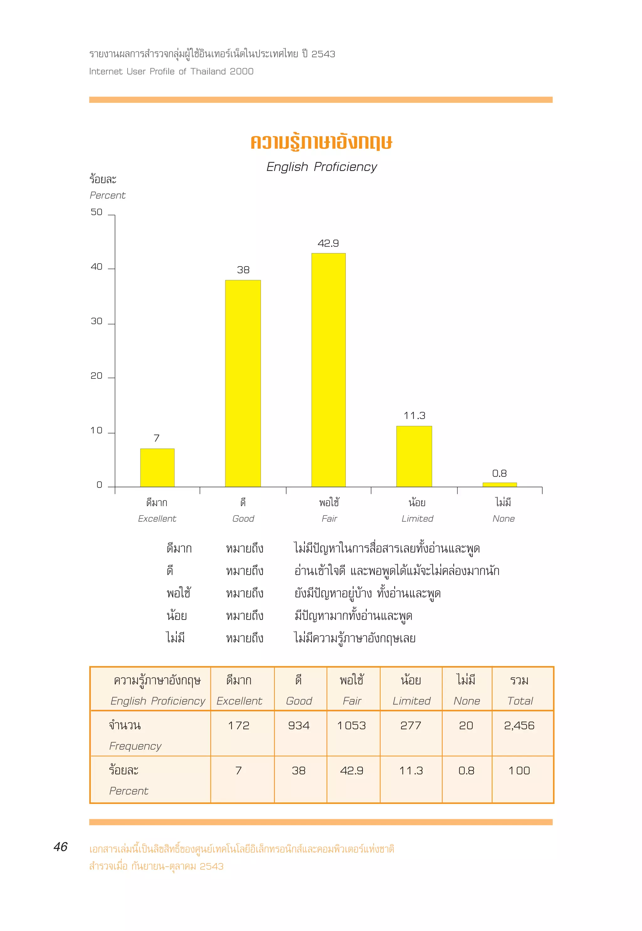 √“¬ß“πº≈°“√ ”√«®°≈ÿà¡ºŸâ „™âÕ‘π‡∑Õ√å‡πÁµ„πª√–‡∑»‰∑¬ ªï 2543
     Internet User Profile of Thailand 2000



                                                §«“¡√Ÿâ¿“…“Õ—ß°ƒ…
                                                 English Proficiency
     √âÕ¬≈–
     Percent
     50

                                                                42.9
     40                                    38

     30


     20

                                                                                       11.3
     10
                     7

                                                                                                          0.8
      0
                   ¥’¡“°                  ¥’                    æÕ„™â                    πâÕ¬              ‰¡à¡’
                 Excellent               Good                   Fair                   Limited            None
                         ¥’¡“°          À¡“¬∂÷ß           ‰¡à¡’ªí≠À“„π°“√ ◊ËÕ “√‡≈¬∑—ÈßÕà“π·≈–æŸ¥
                         ¥’             À¡“¬∂÷ß           Õà“π‡¢â“„®¥’ ·≈–æÕæŸ¥‰¥â·¡â®–‰¡à§≈àÕß¡“°π—°
                         æÕ„™â          À¡“¬∂÷ß           ¬—ß¡’ªí≠À“Õ¬Ÿà∫â“ß ∑—ÈßÕà“π·≈–æŸ¥
                         πâÕ¬           À¡“¬∂÷ß           ¡’ªí≠À“¡“°∑—ÈßÕà“π·≈–æŸ¥
                         ‰¡à¡’          À¡“¬∂÷ß           ‰¡à¡’§«“¡√Ÿâ¿“…“Õ—ß°ƒ…‡≈¬

           §«“¡√Ÿâ¿“…“Õ—ß°ƒ… ¥’¡“°                      ¥’           æÕ„™â           πâÕ¬         ‰¡à¡’       √«¡
          English Proficiency Excellent                Good           Fair         Limited       None        Total
          ®”π«π                 172                    934           1053            277           20        2,456
          Frequency
          √âÕ¬≈–                 7                       38             42.9           11.3       0.8           100
          Percent

46   ‡Õ° “√‡≈à¡π’È‡ªìπ≈‘¢ ‘∑∏‘Ï¢Õß»Ÿπ¬å‡∑§‚π‚≈¬’Õ‘‡≈Á°∑√Õπ‘° å·≈–§Õ¡æ‘«‡µÕ√å·Ààß™“µ‘
      ”√«®‡¡◊ËÕ °—π¬“¬π-µÿ≈“§¡ 2543
 