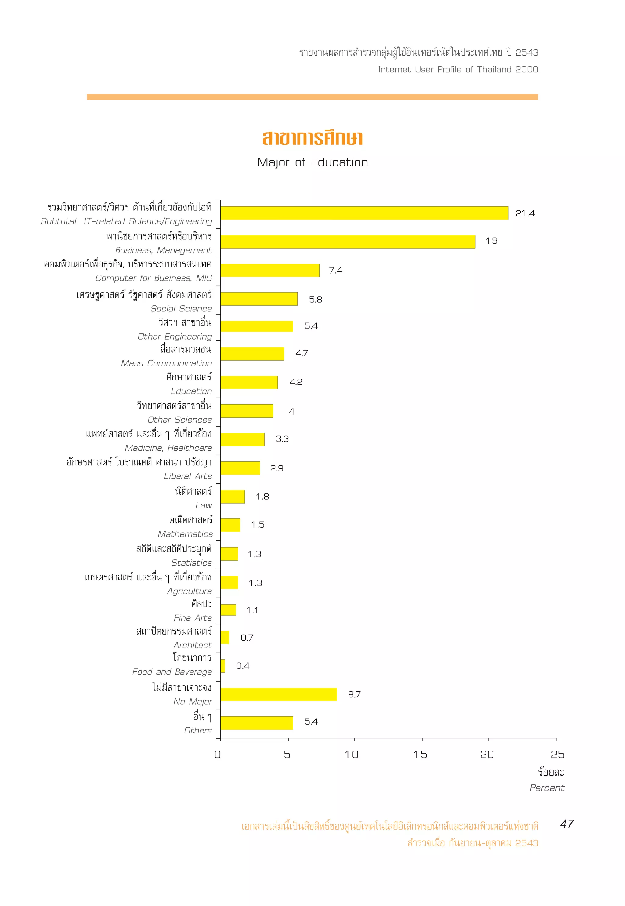 √“¬ß“πº≈°“√ ”√«®°≈ÿà¡ºŸâ „™âÕ‘π‡∑Õ√å‡πÁµ„πª√–‡∑»‰∑¬ ªï 2543
                                                                                                Internet User Profile of Thailand 2000



                                                                 “¢“°“√»÷°…“
                                                                Major of Education

  √«¡«‘∑¬“»“ µ√å/«‘»«œ ¥â“π∑’Ë‡°’Ë¬«¢âÕß°—∫‰Õ∑’                                                                                      21.4
Subtotal IT-related Science/Engineering
                  æ“π‘™¬°“√»“ µ√åÀ√◊Õ∫√‘À“√                                                                                   19
                    Business, Management
 §Õ¡æ‘«‡µÕ√å‡æ◊ËÕ∏ÿ√°‘®, ∫√‘À“√√–∫∫ “√ π‡∑»                                                 7.4
              Computer for Business, MIS
         ‡»√…∞»“ µ√å √—∞»“ µ√å  —ß§¡»“ µ√å                                            5.8
                               Social Science
                                 «‘»«œ  “¢“Õ◊Ëπ                                    5.4
                           Other Engineering
                                   ◊ËÕ “√¡«≈™π                                  4.7
                       Mass Communication
                                     »÷°…“»“ µ√å                             4.2
                                      Education
                           «‘∑¬“»“ µ√å “¢“Õ◊Ëπ                              4
                              Other Sciences
            ·æ∑¬å»“ µ√å ·≈–Õ◊ËπÊ ∑’Ë‡°’Ë¬«¢âÕß                         3.3
                        Medicine, Healthcare
      Õ—°…√»“ µ√å ‚∫√“≥§¥’ »“ π“ ª√—™≠“                               2.9
                                   Liberal Arts
                                        π‘µ‘»“ µ√å              1.8
                                              Law
                                      §≥‘µ»“ µ√å               1.5
                                 Mathematics
                            ∂‘µ‘·≈– ∂‘µ‘ª√–¬ÿ°µå           1.3
                                      Statistics
           ‡°…µ√»“ µ√å ·≈–Õ◊ËπÊ ∑’Ë‡°’Ë¬«¢âÕß               1.3
                                     Agriculture
                                             »‘≈ª–         1.1
                                       Fine Arts
                            ∂“ªíµ¬°√√¡»“ µ√å              0.7
                                       Architect
                                       ‚¿™π“°“√
                          Food and Beverage              0.4
                                ‰¡à¡’ “¢“‡®“–®ß                                                   8.7
                                       No Major
                                             Õ◊πÊ
                                               Ë                                   5.4
                                          Others
                                                     0                      5                     10        15              20                25
                                                                                                                                          √âÕ¬≈–
                                                                                                                                        Percent

                                                          ‡Õ° “√‡≈à¡π’È‡ªìπ≈‘¢ ‘∑∏‘Ï¢Õß»Ÿπ¬å‡∑§‚π‚≈¬’Õ‘‡≈Á°∑√Õπ‘° å·≈–§Õ¡æ‘«‡µÕ√å·Ààß™“µ‘      47
                                                                                                         ”√«®‡¡◊ËÕ °—π¬“¬π-µÿ≈“§¡ 2543
 